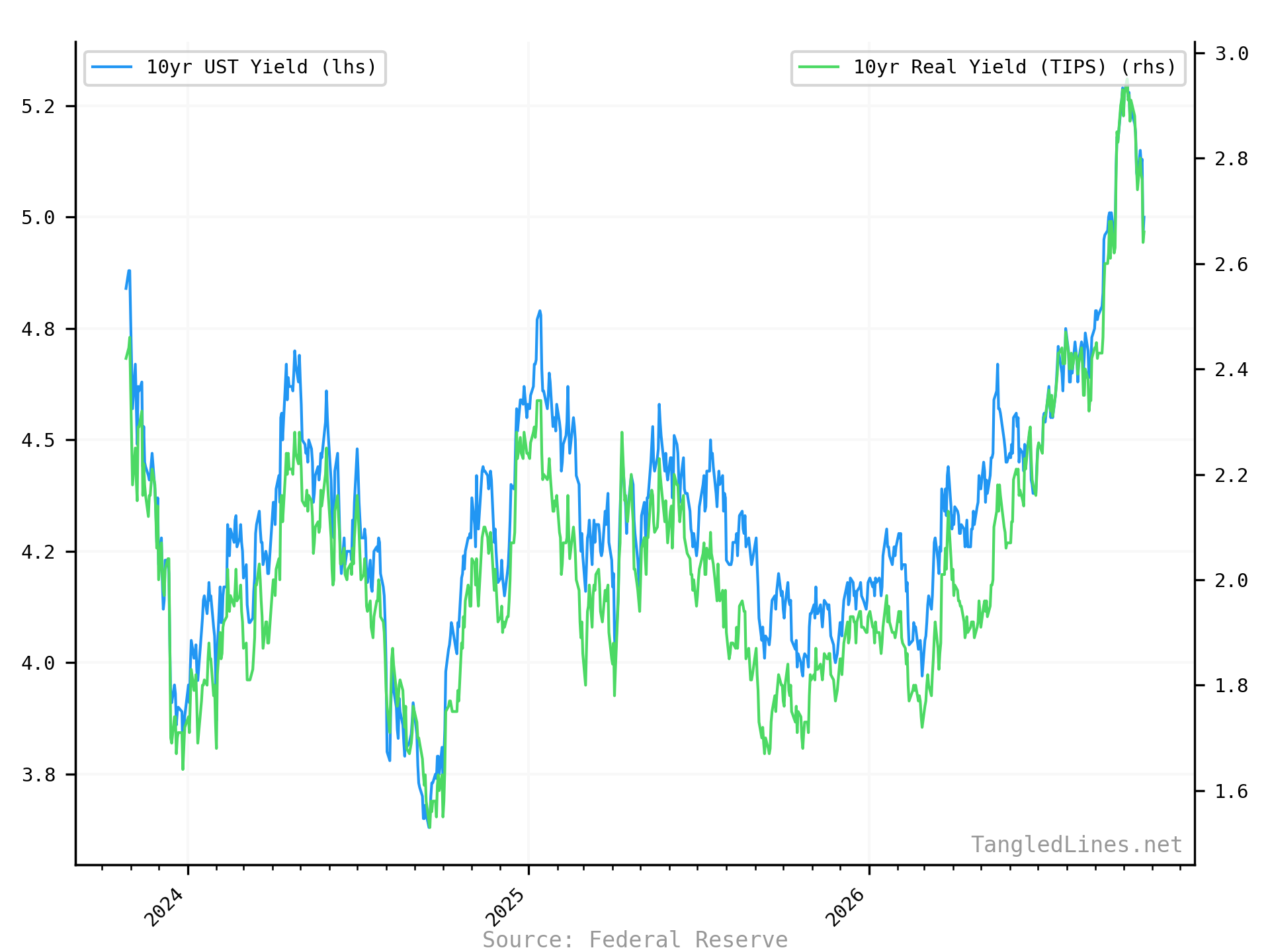 10yr UST Yield short term