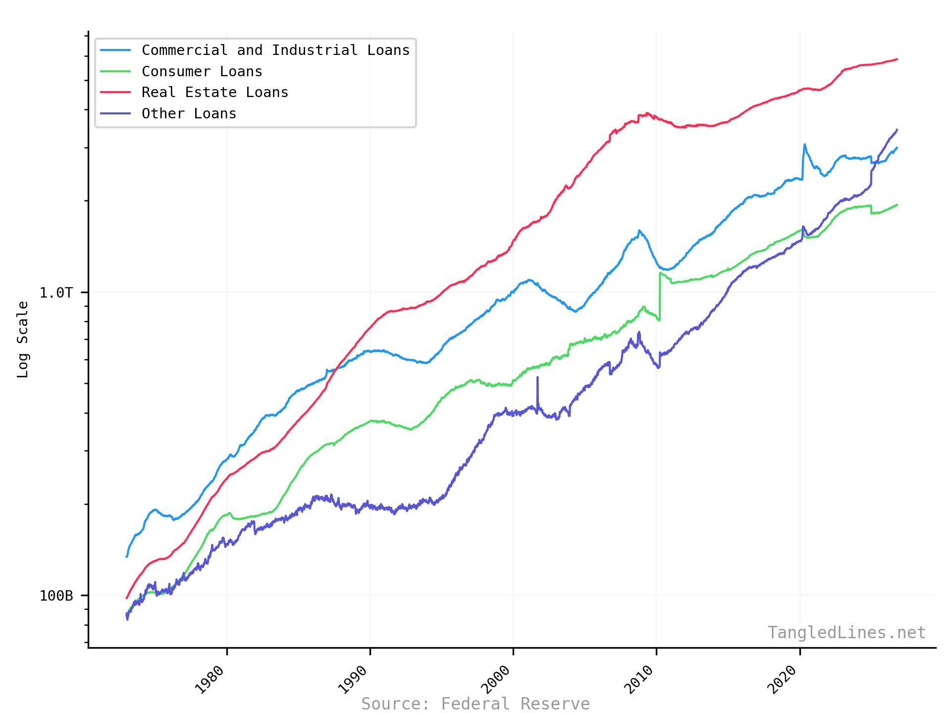 Commercial Bank Lending (Absolute)