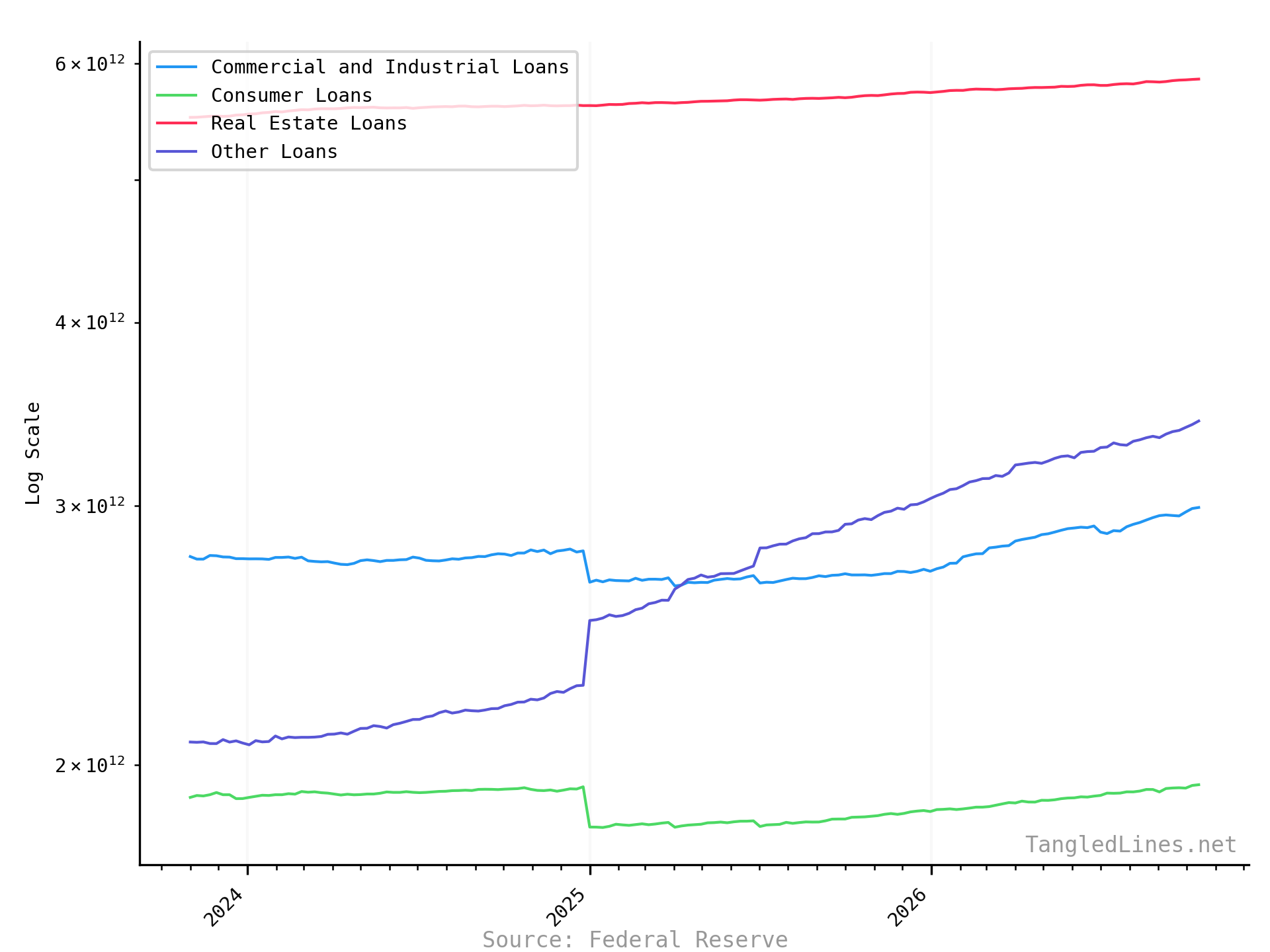 Commercial Bank Lending (Absolute) short term