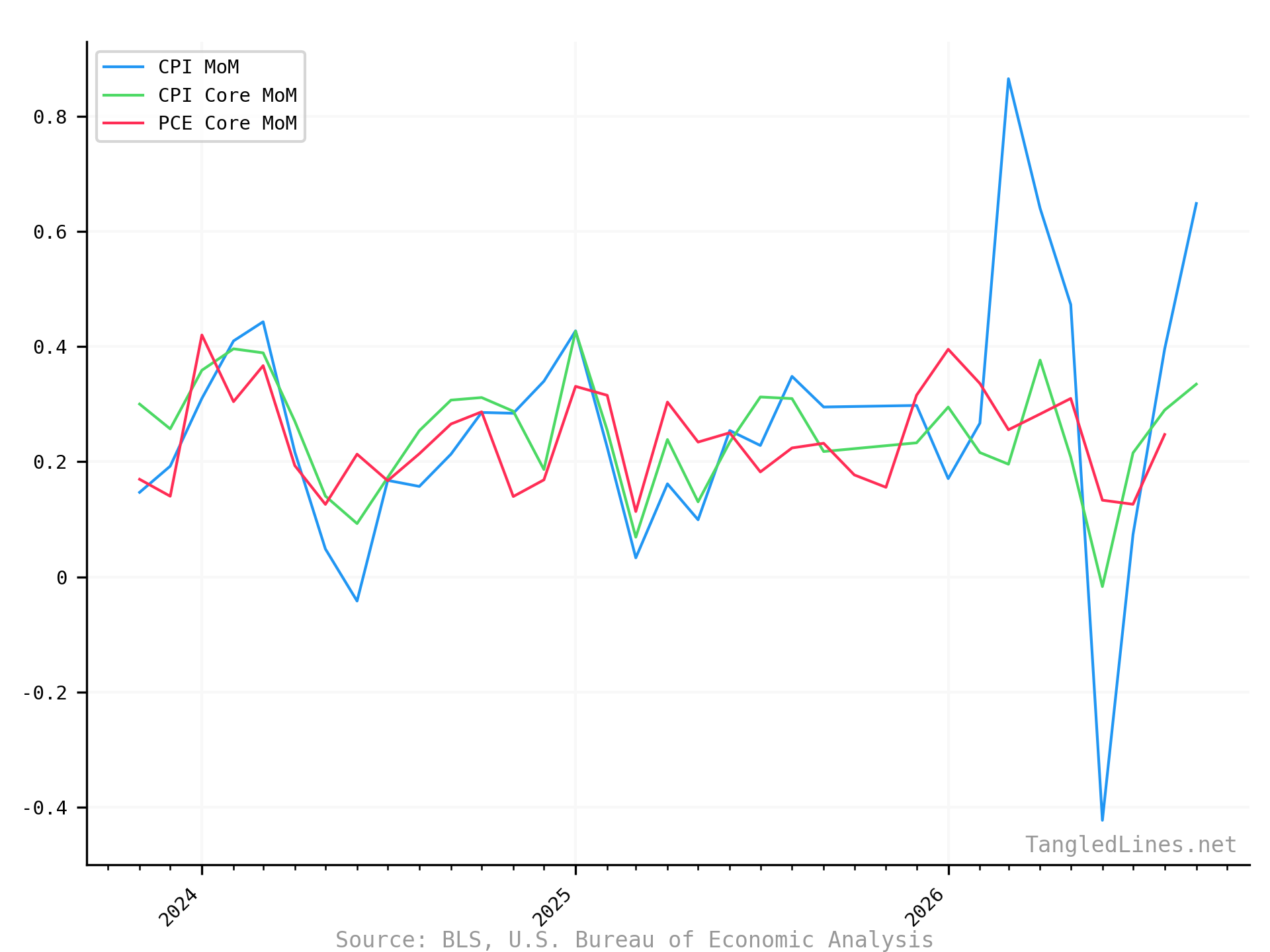 CPI MoM short term