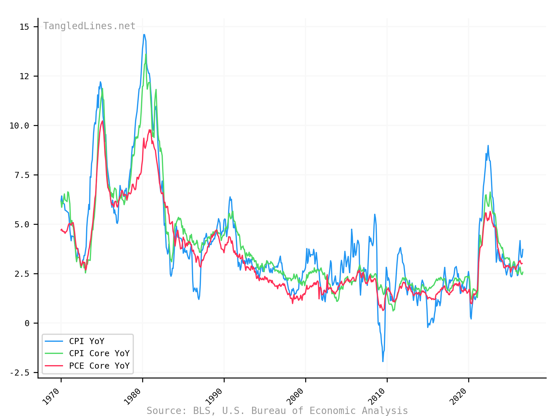 CPI YoY