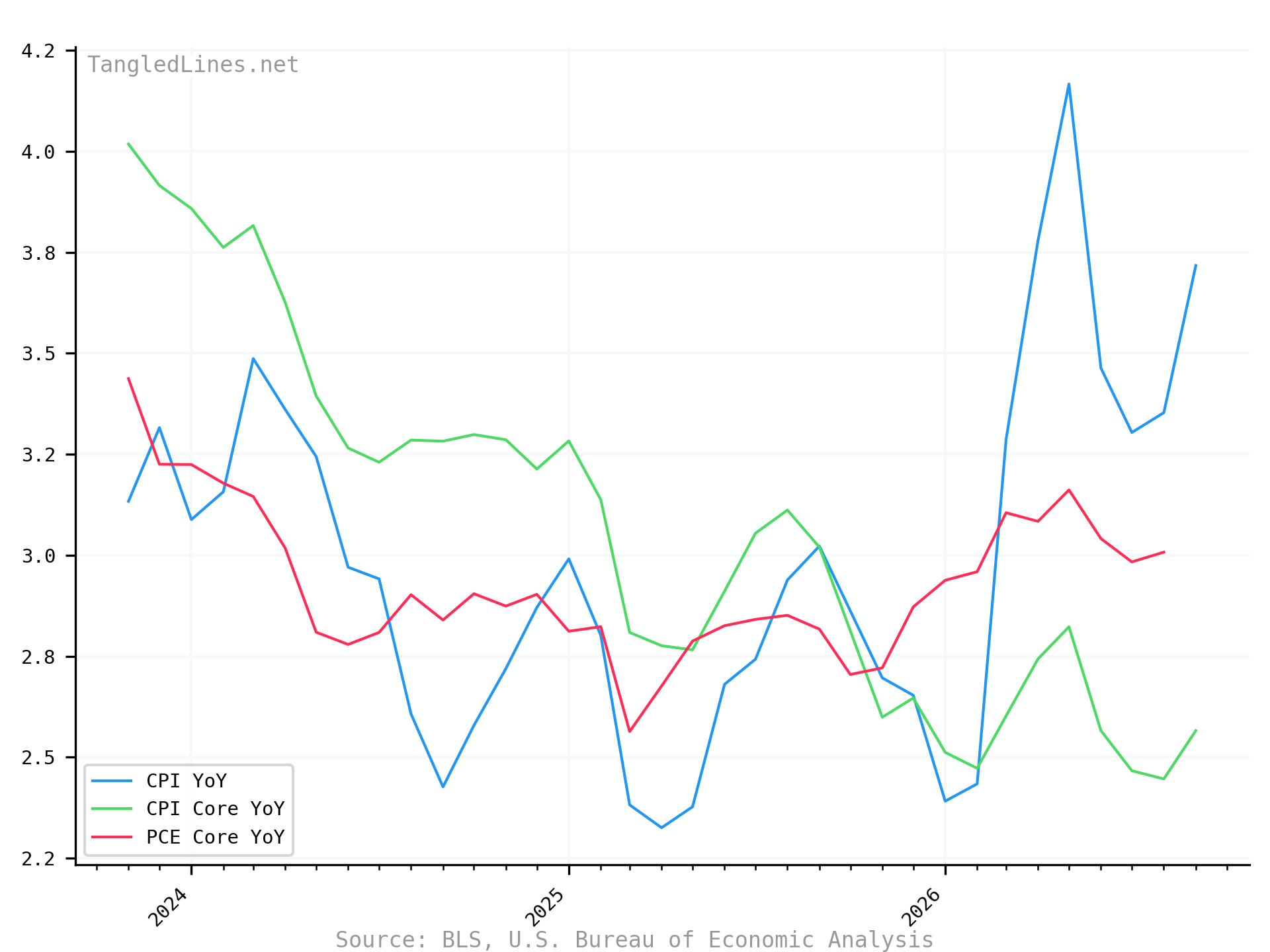 CPI YoY short term