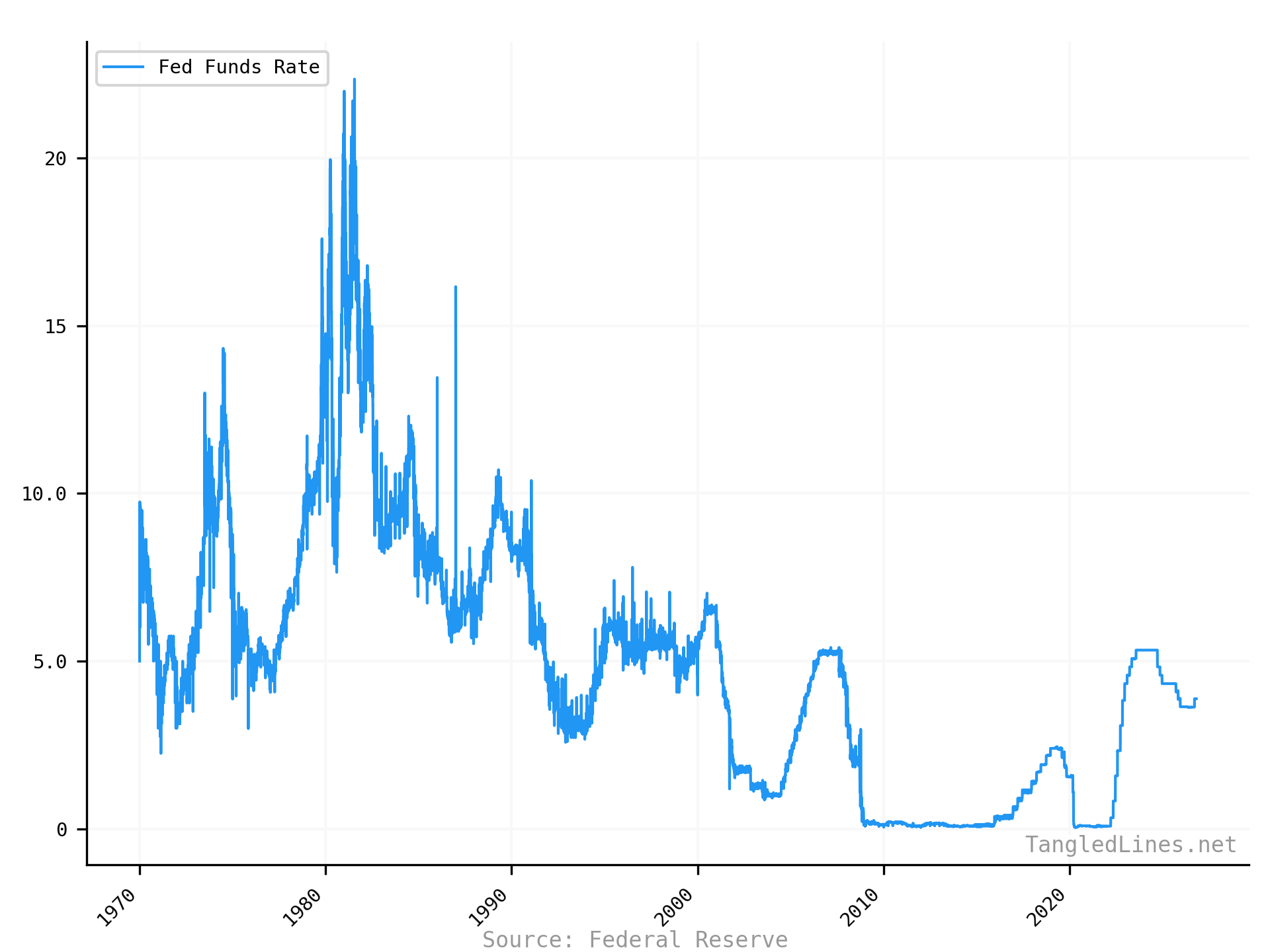 Effective Fed Funds Rate