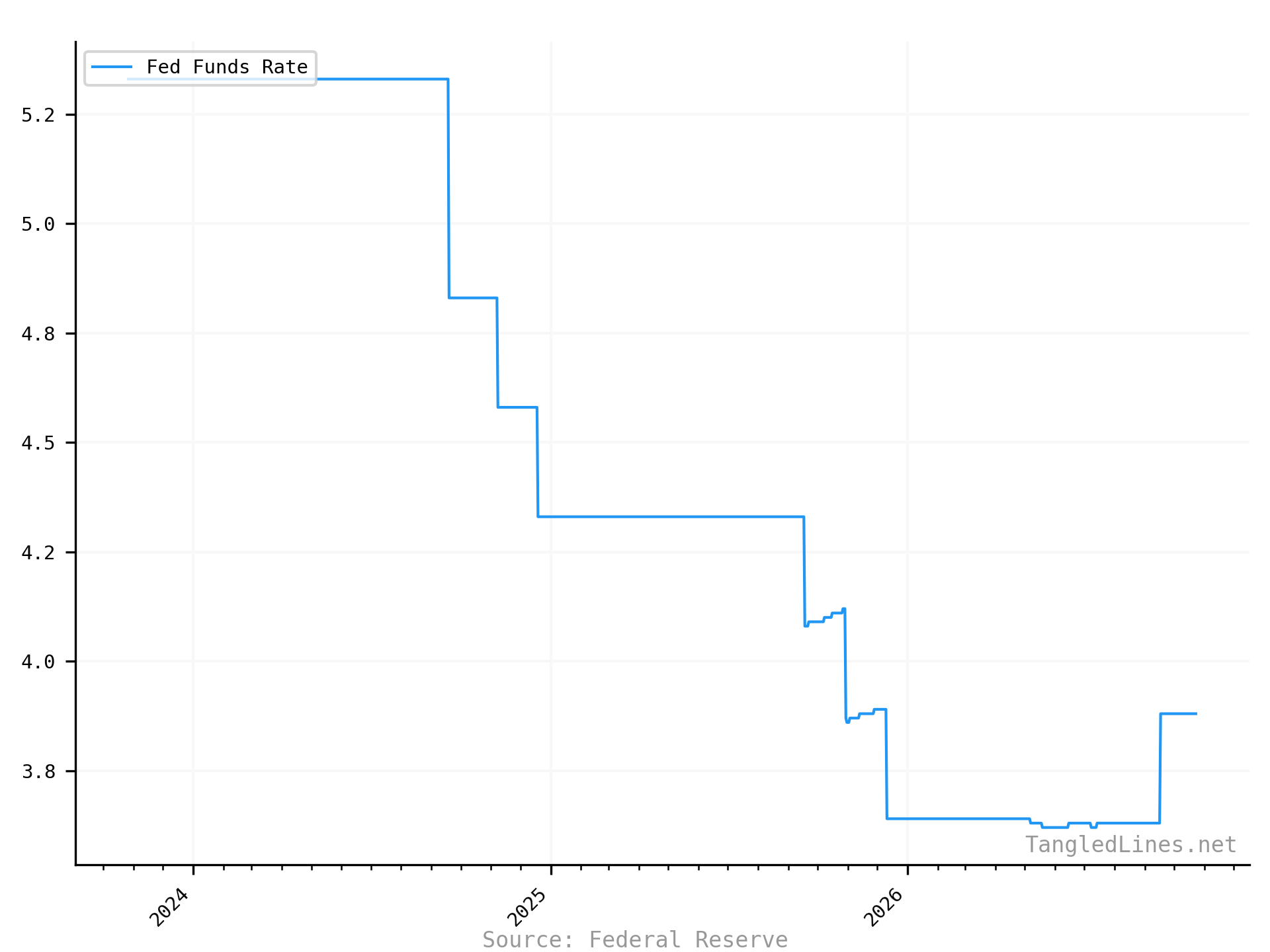 Effective Fed Funds Rate short term
