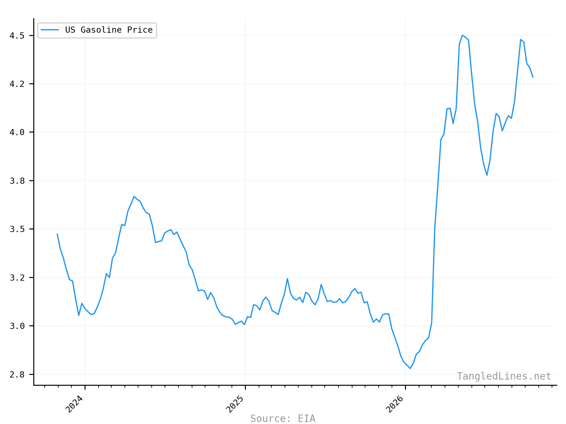 Gasoline short term