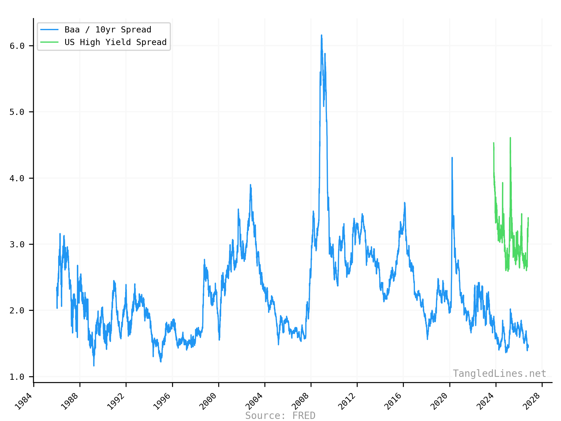 Historical Spreads