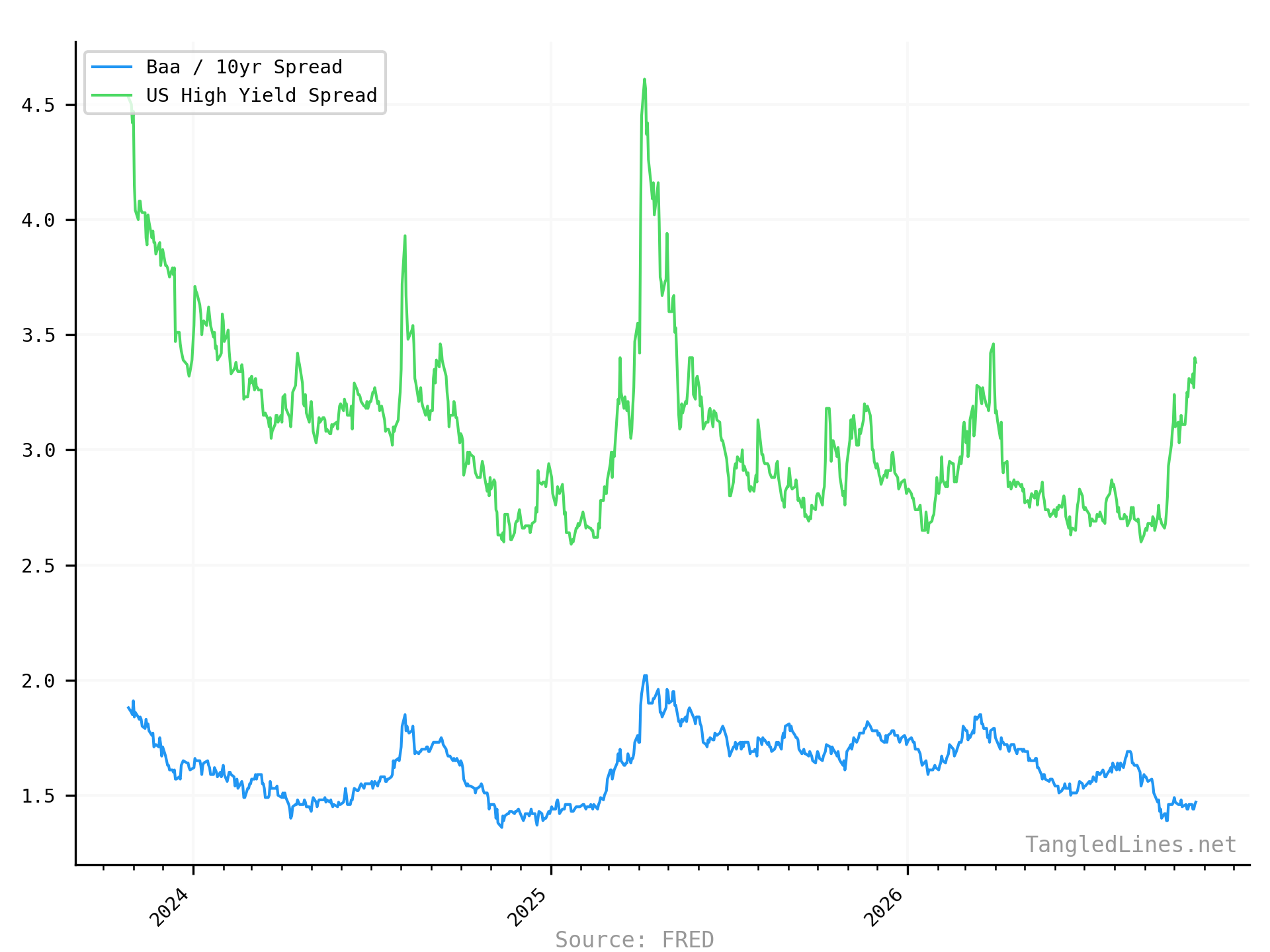 Historical Spreads short term