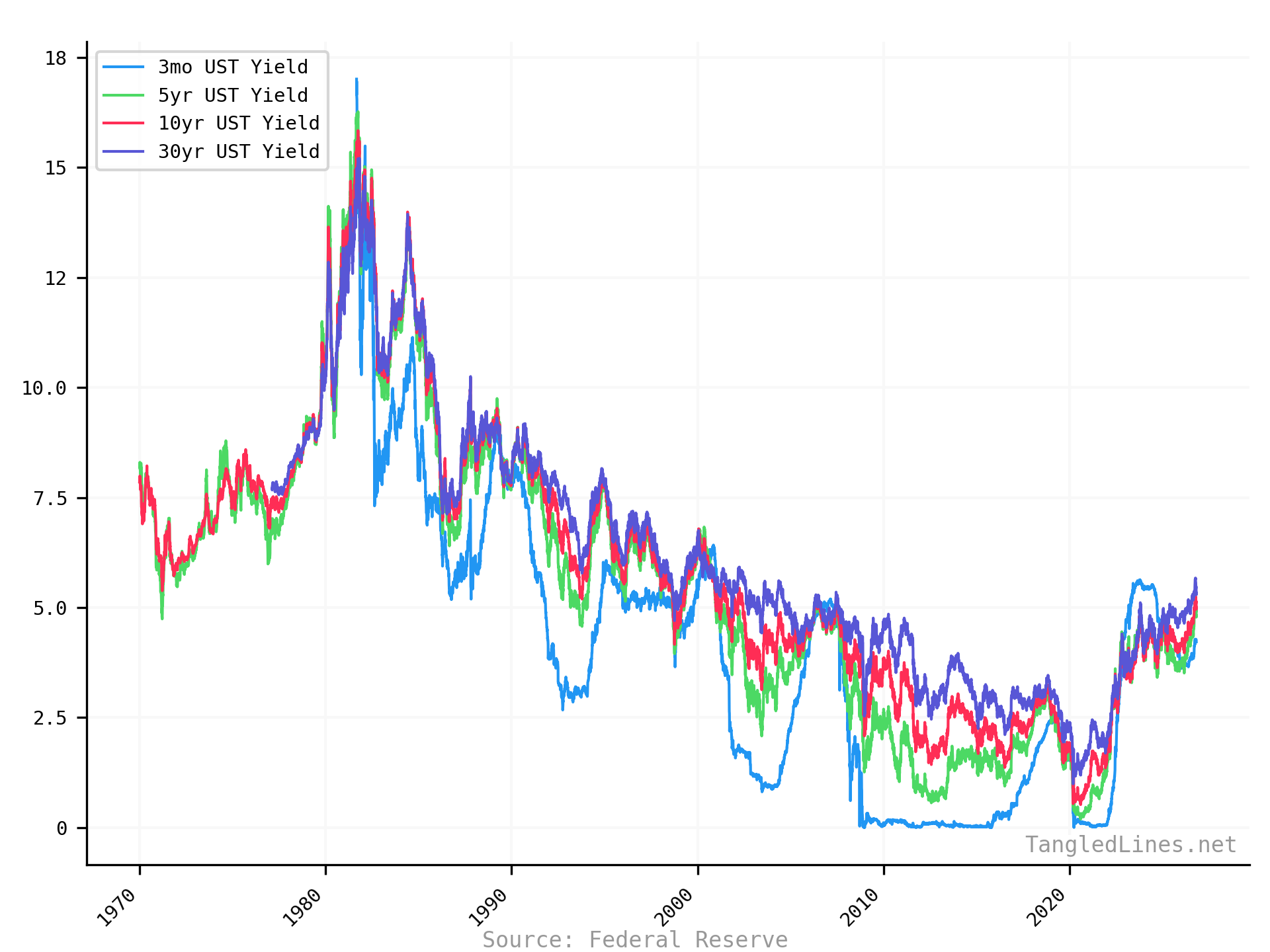 Historical USTs