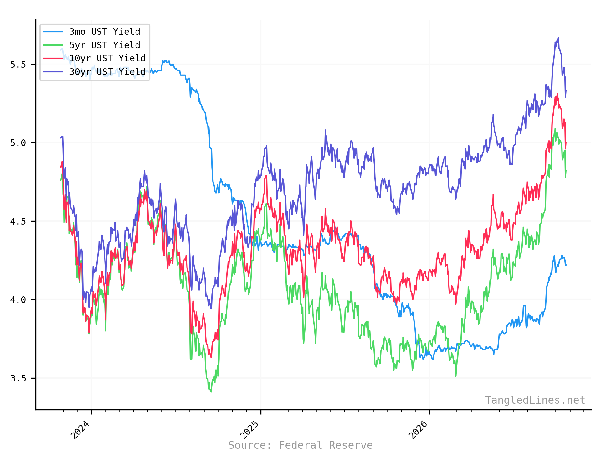 Historical USTs short term