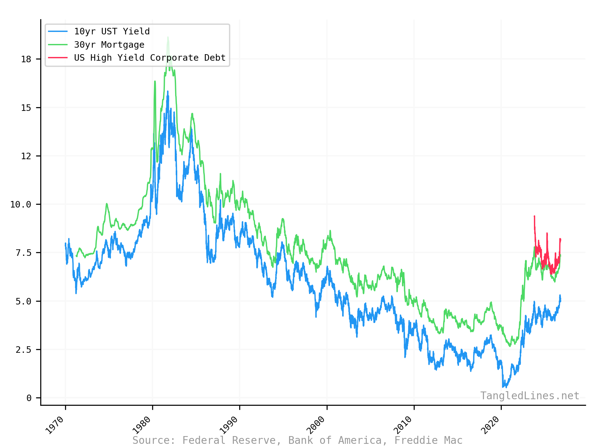 Historical Yields