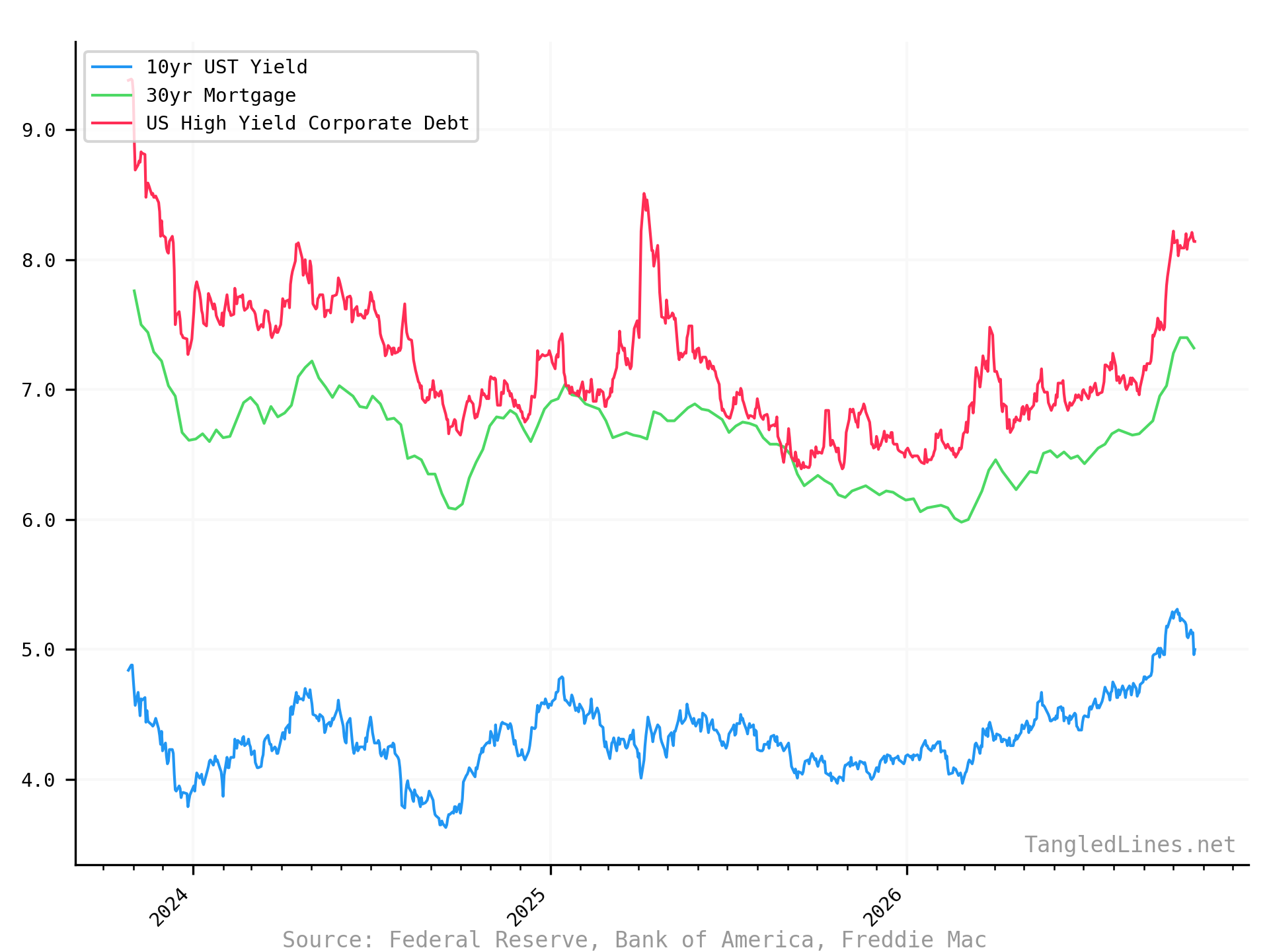 Historical Yields short term