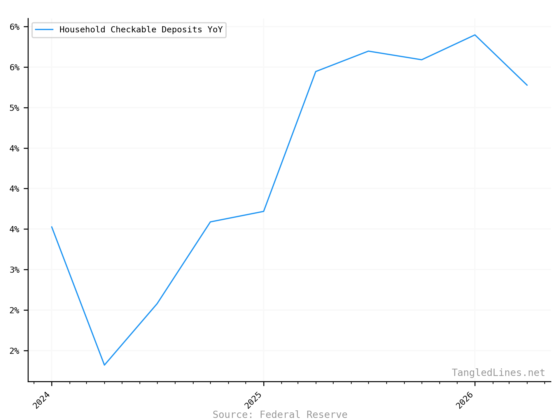Household Checkable Deposits (YoY %) short term