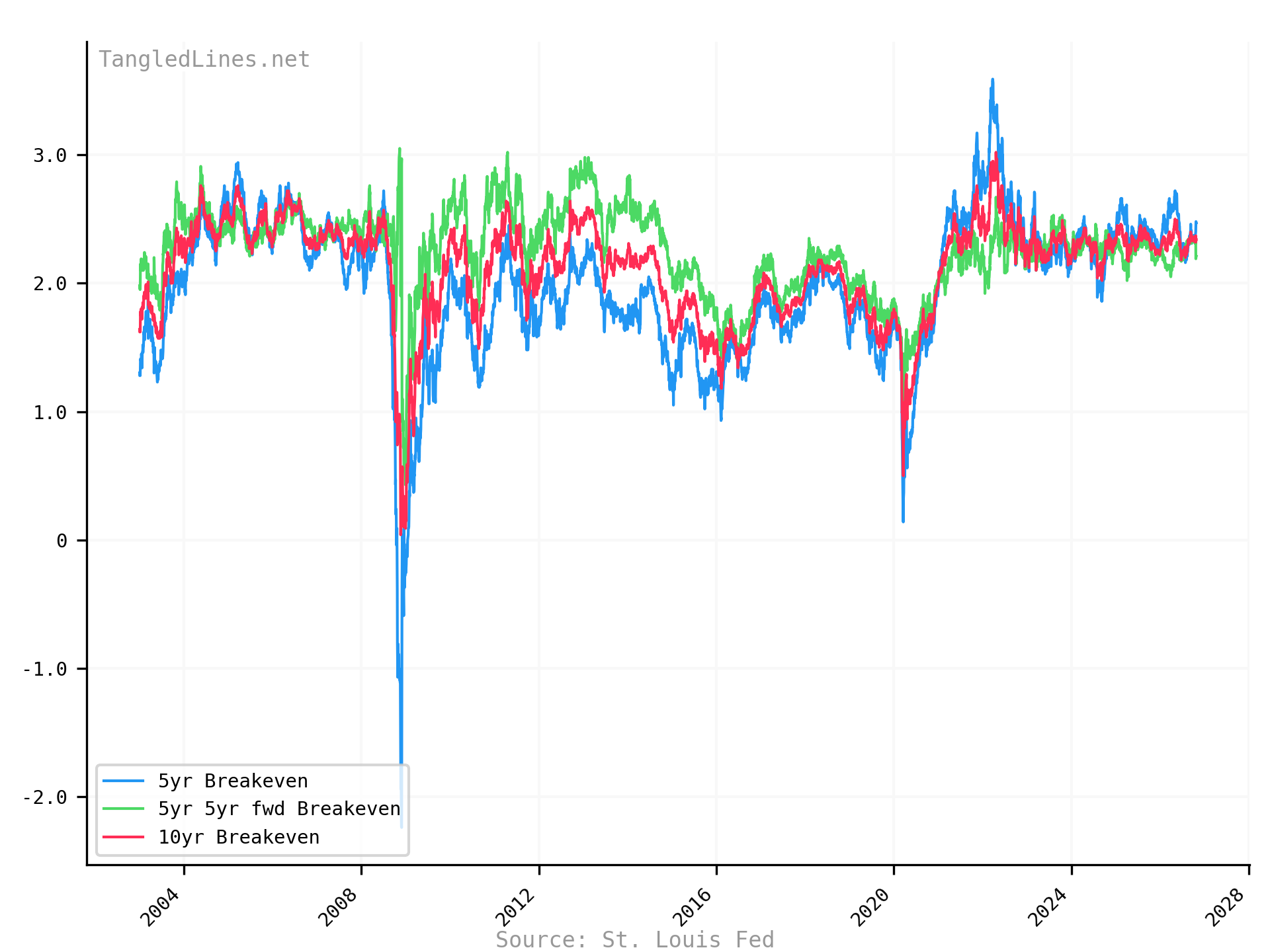 Inflation Breakevens