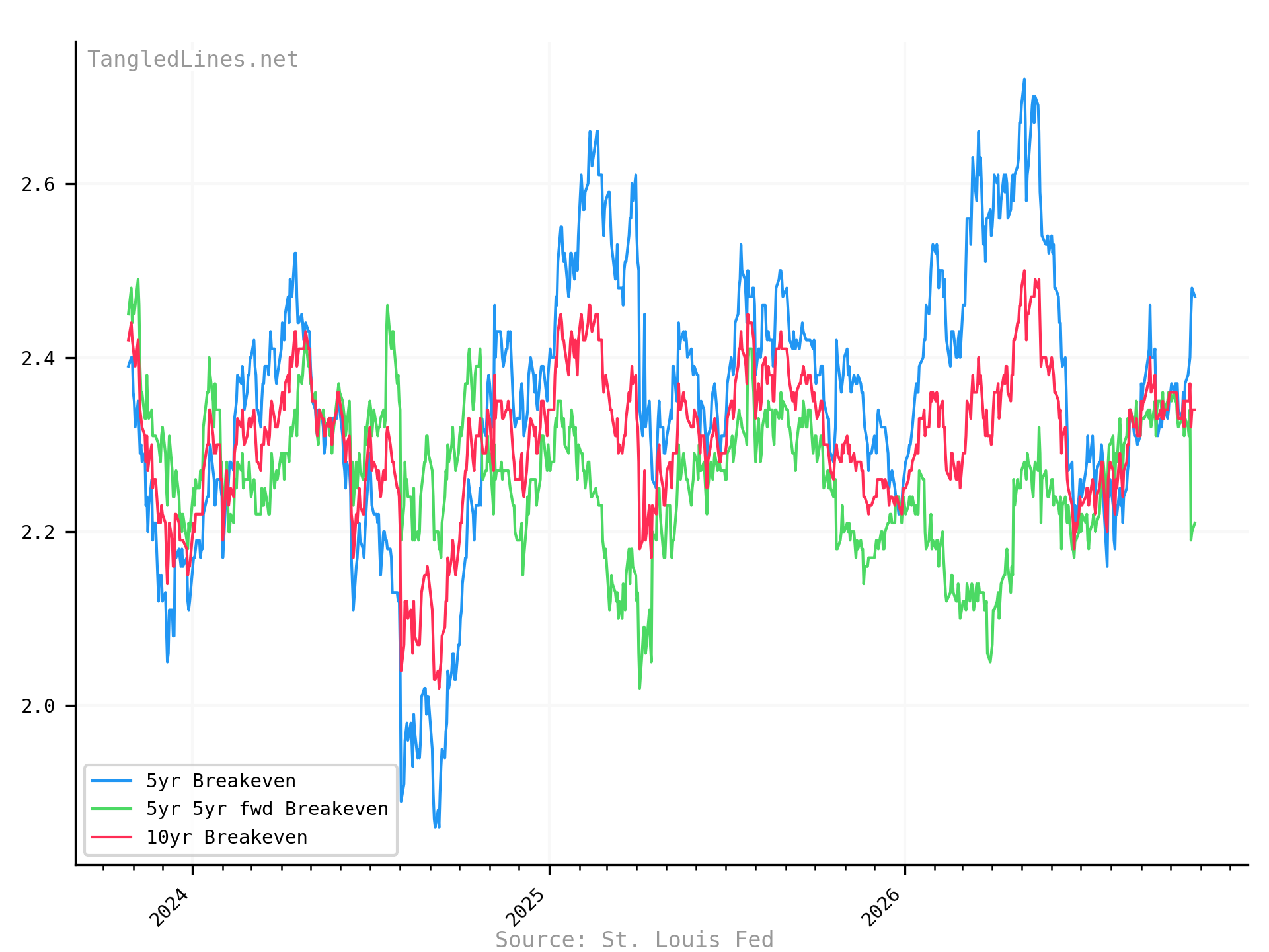 Inflation Breakevens short term