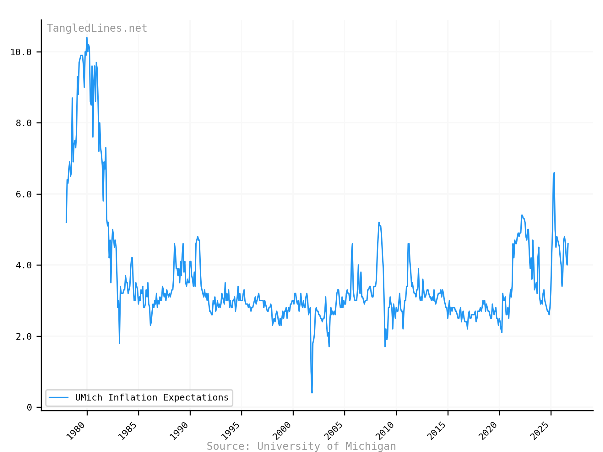 Inflation Expectations