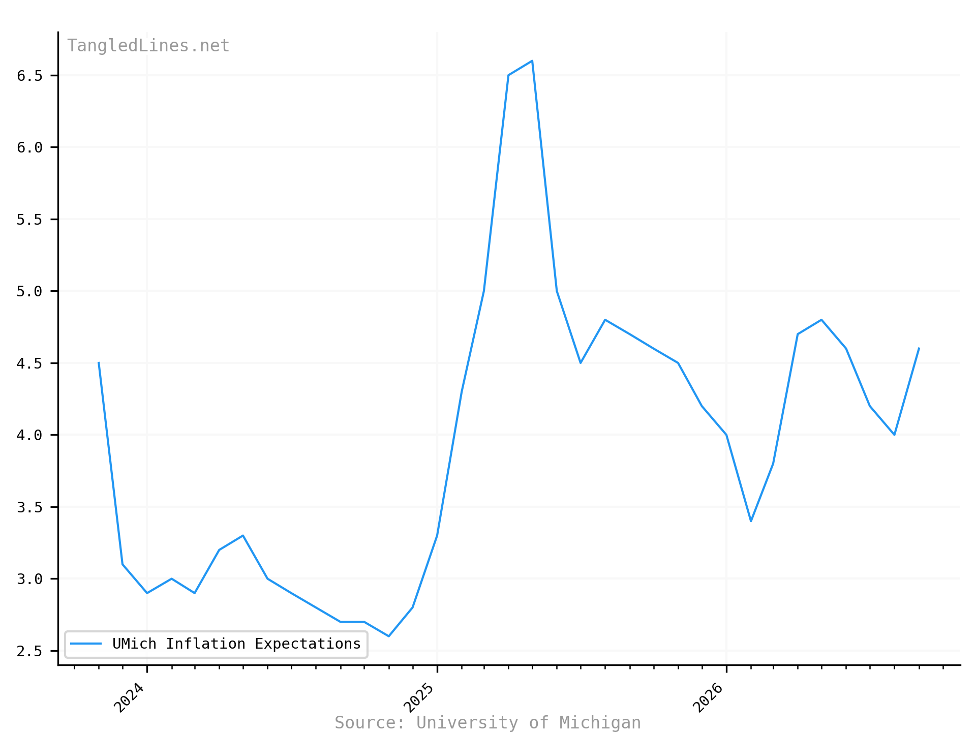Inflation Expectations short term