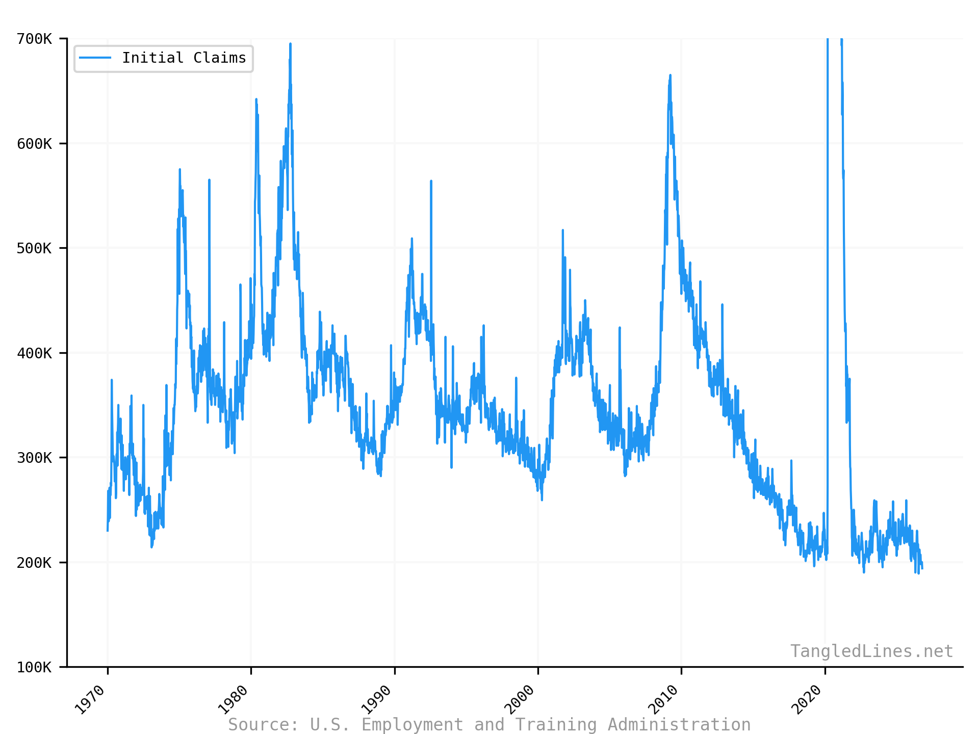 Initial Claims
