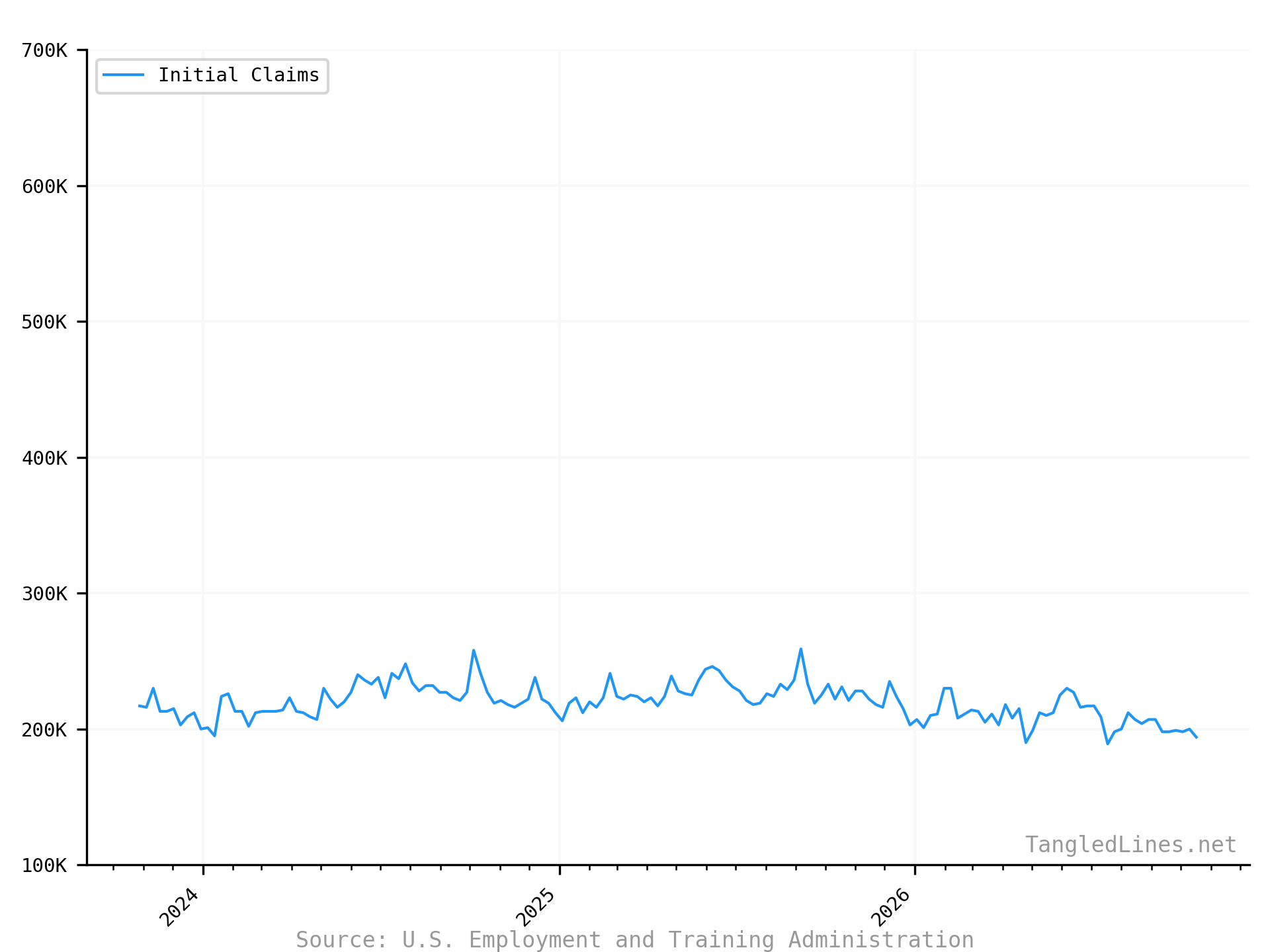 Initial Claims short term
