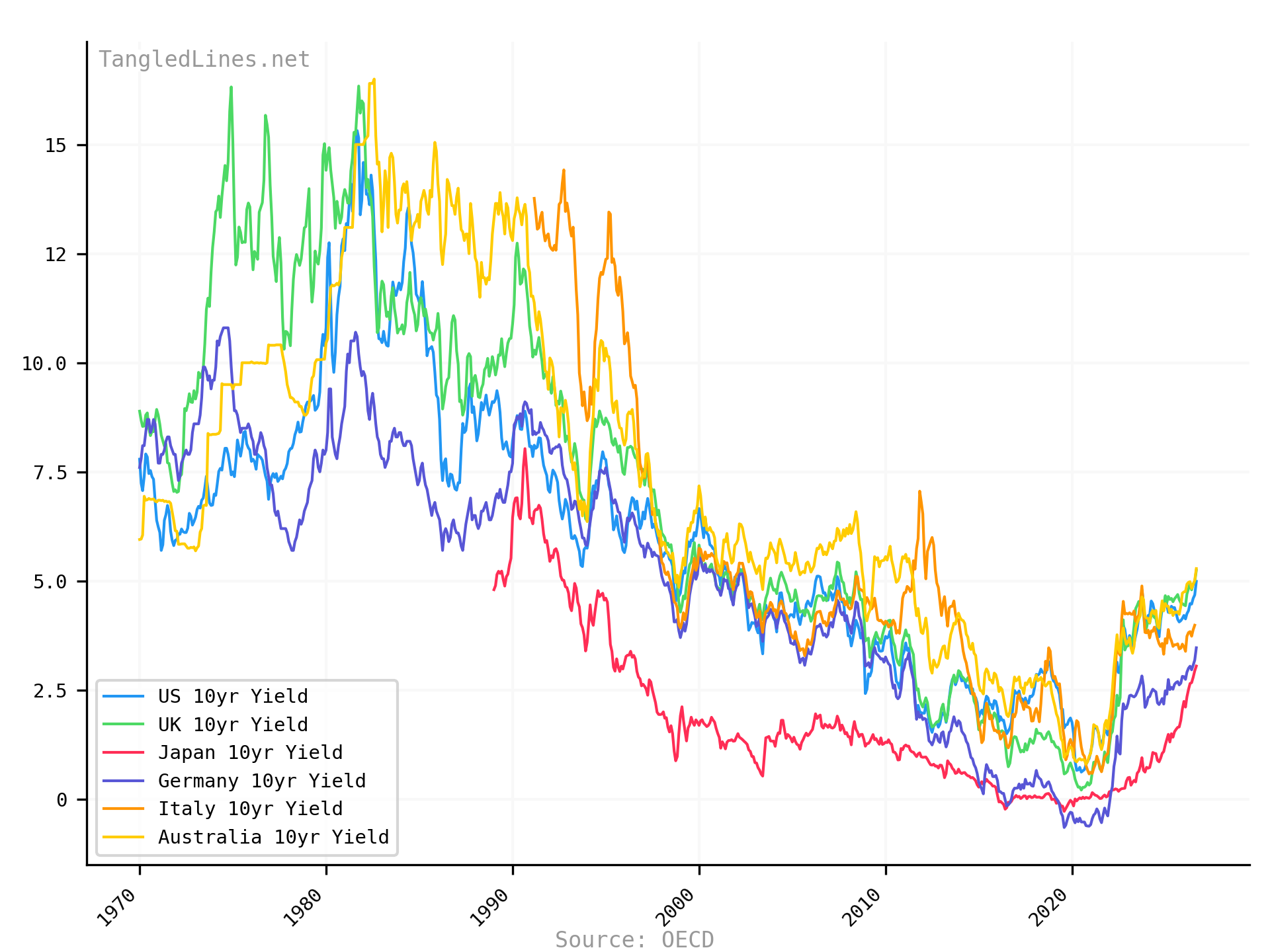 International 10yr Bond Yields
