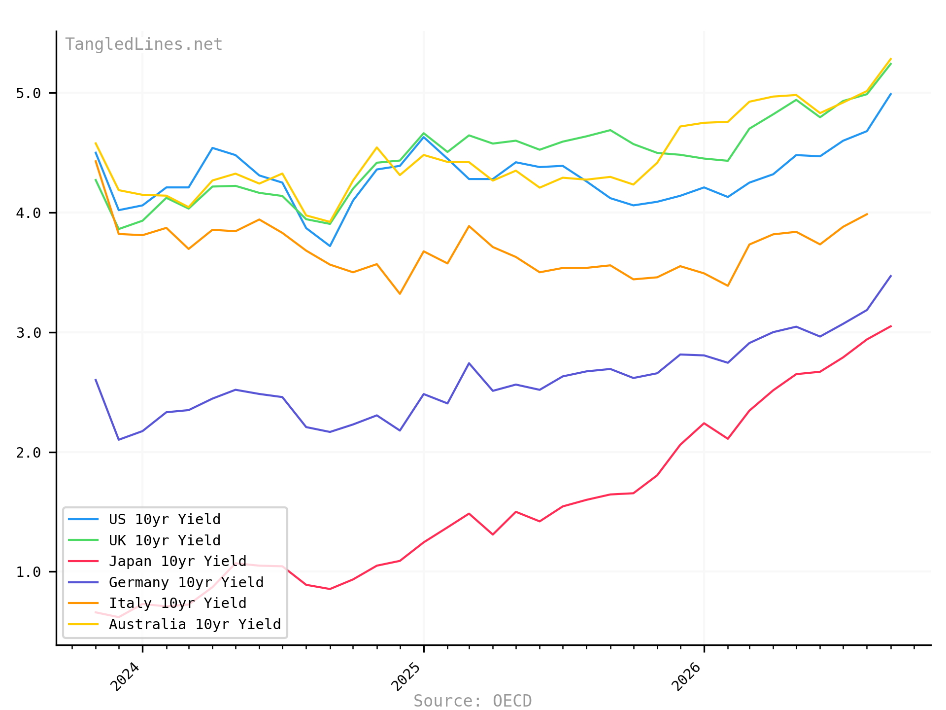 International 10yr Bond Yields short term