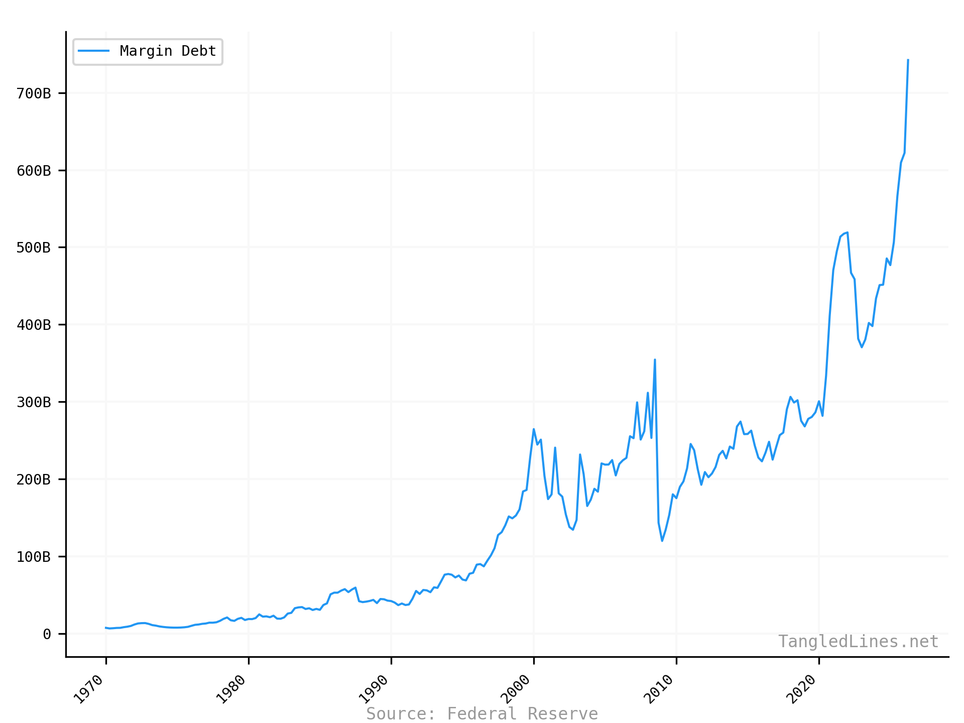Margin Debt