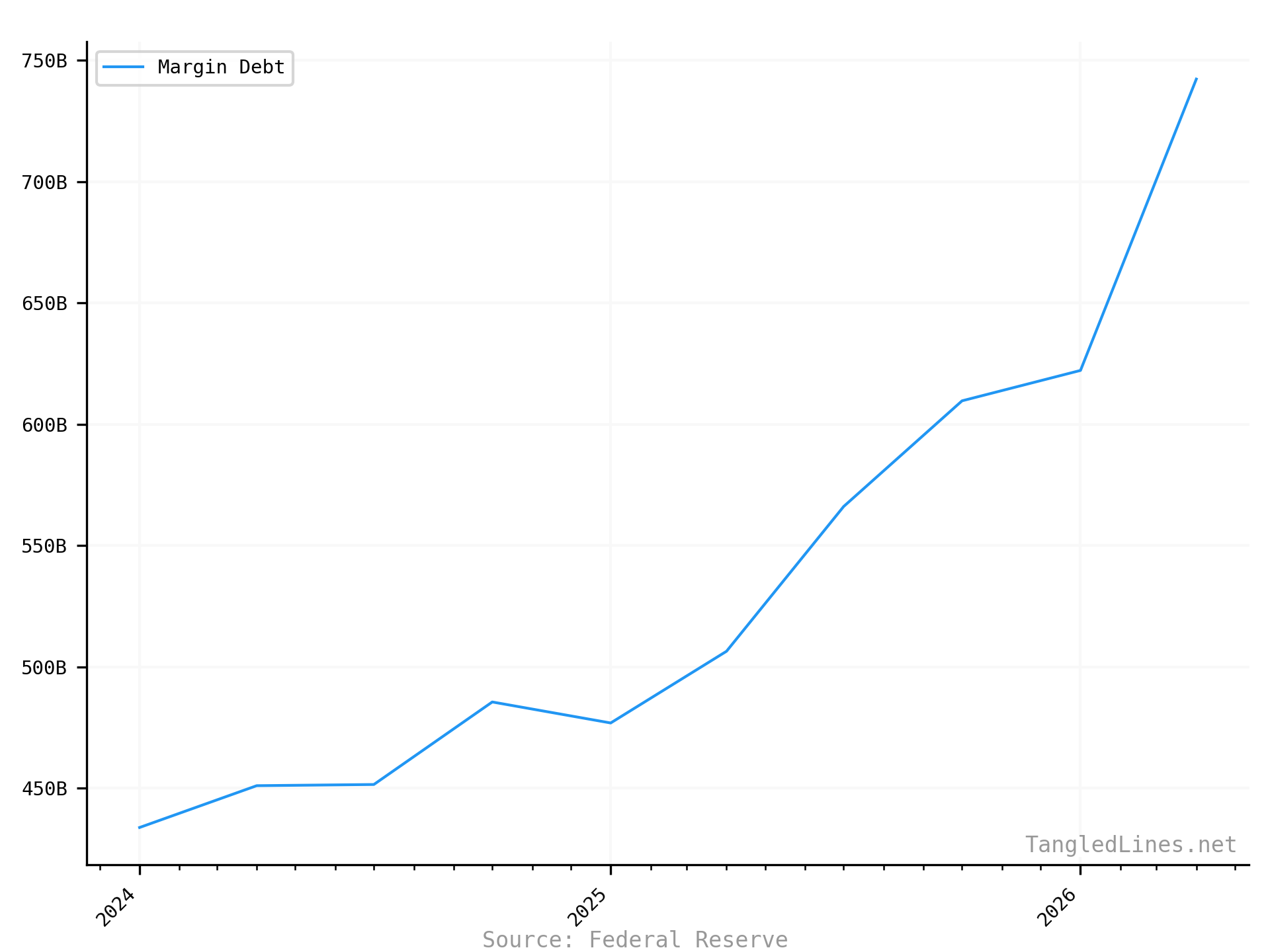 Margin Debt short term