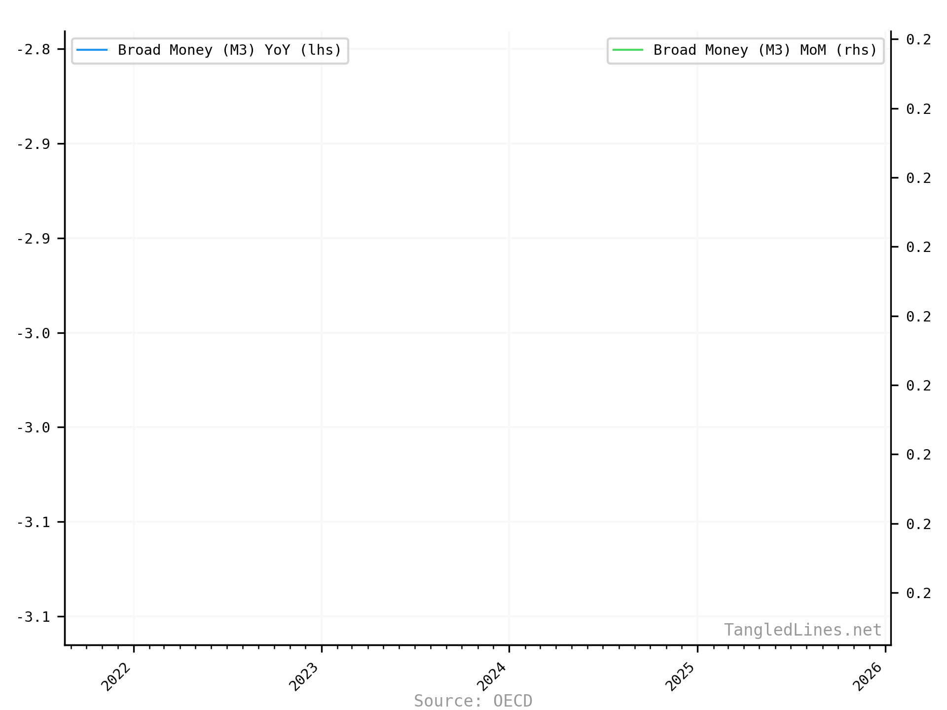 Money Supply short term