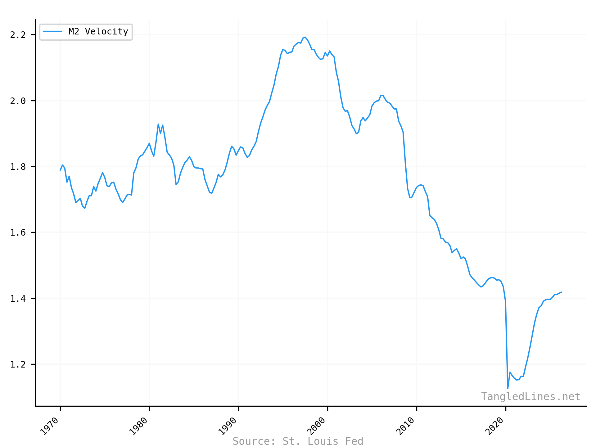 Money Velocity