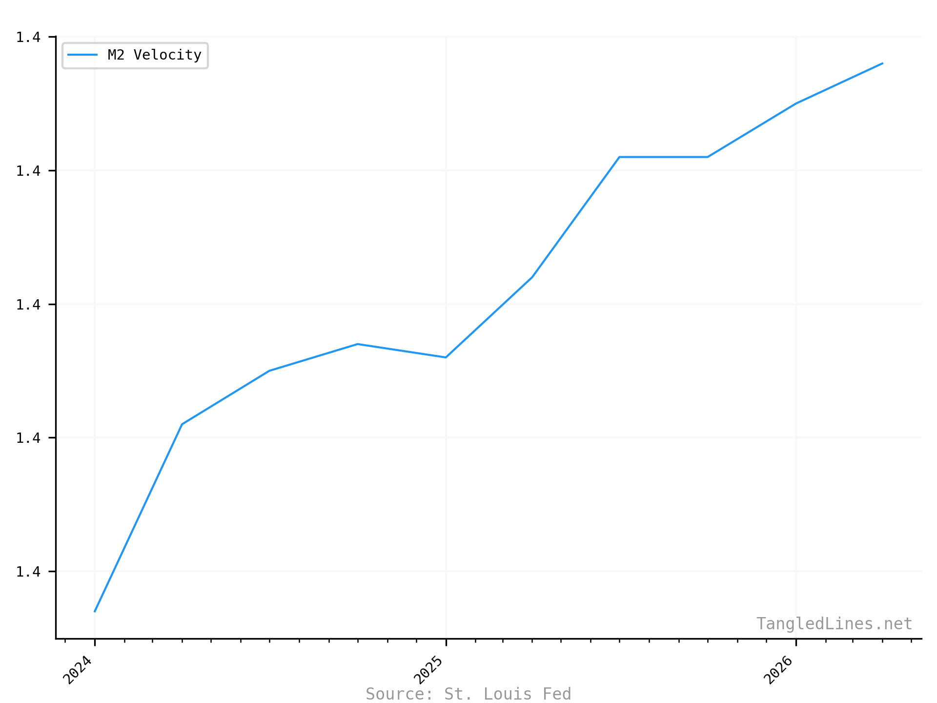 Money Velocity short term