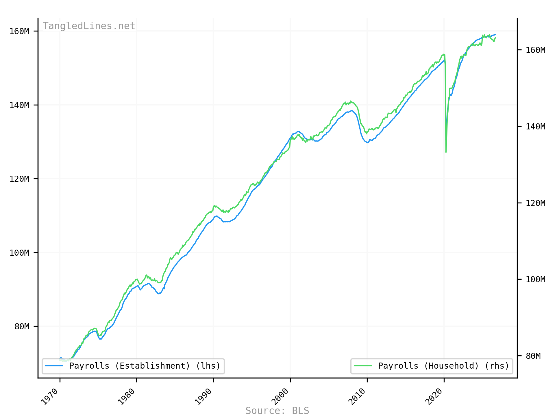 Payrolls