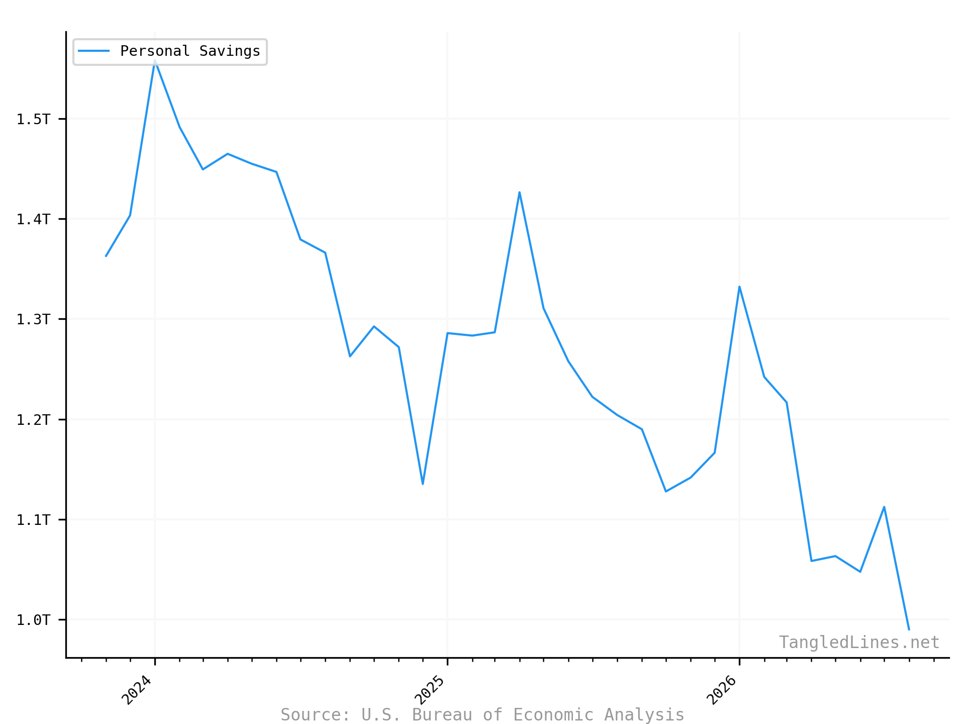 Personal Savings short term
