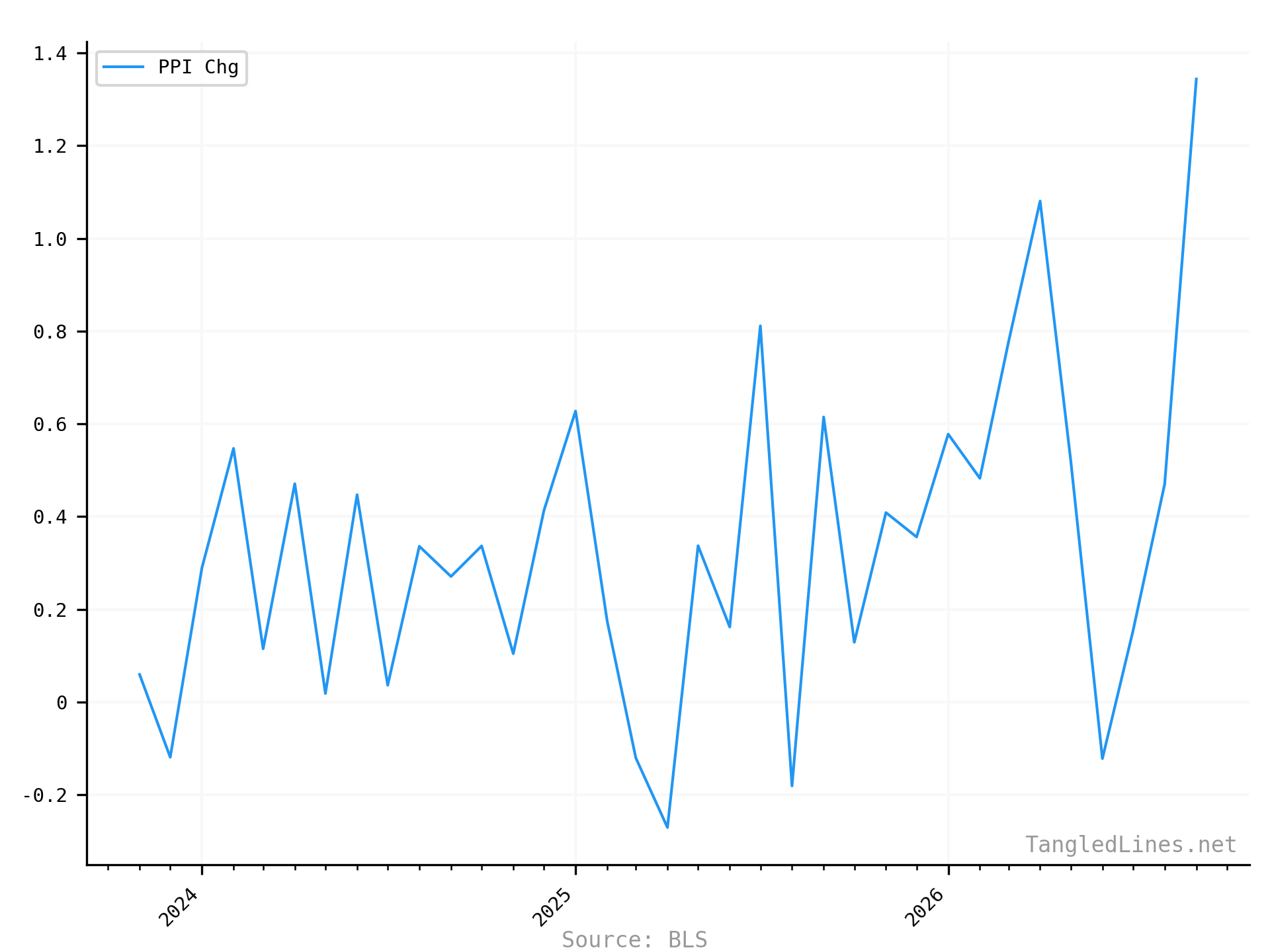 PPI MoM short term