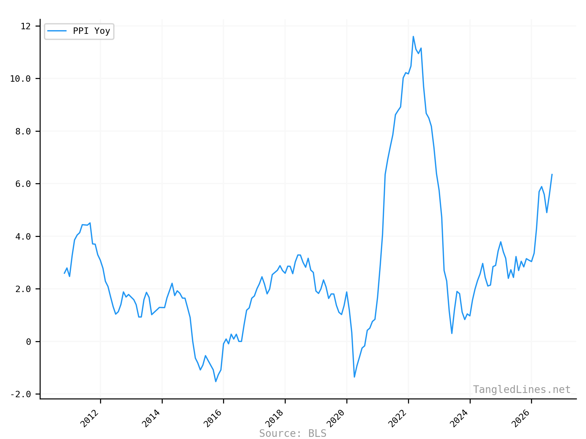 PPI YoY