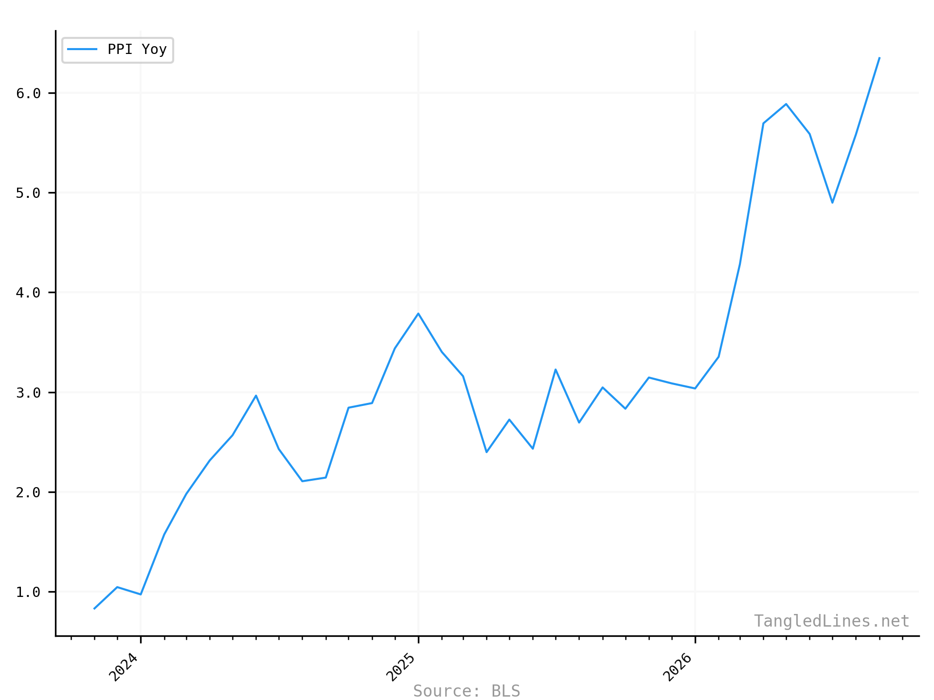 PPI YoY short term