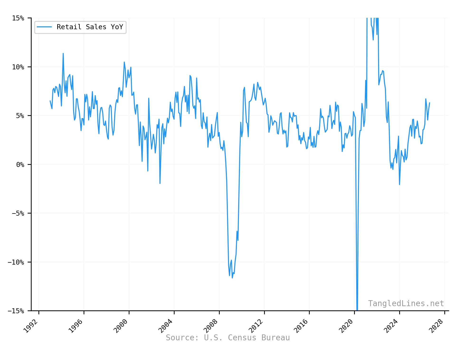 Retail Sales (YoY %)