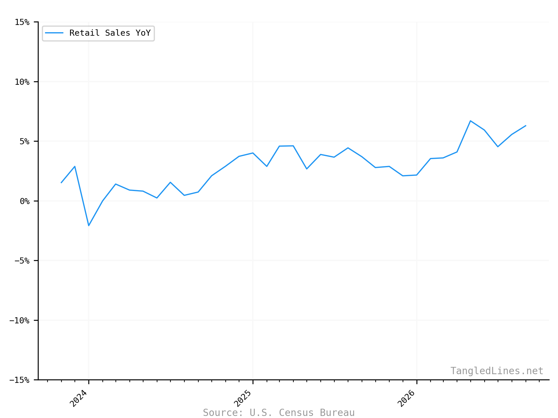 Retail Sales (YoY %) short term