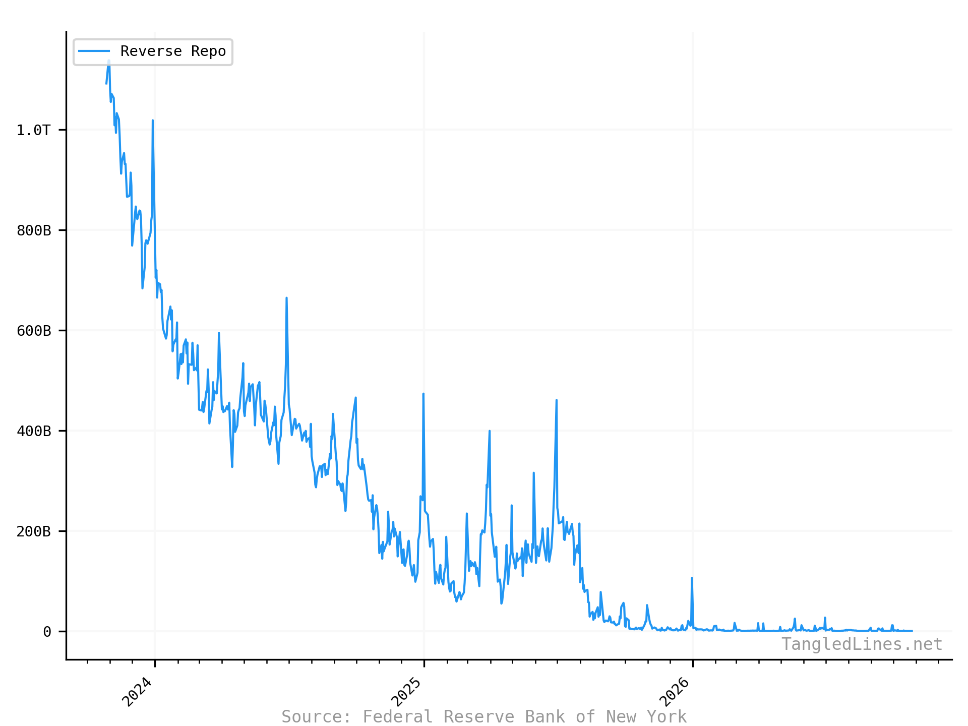 Reverse Repo short term