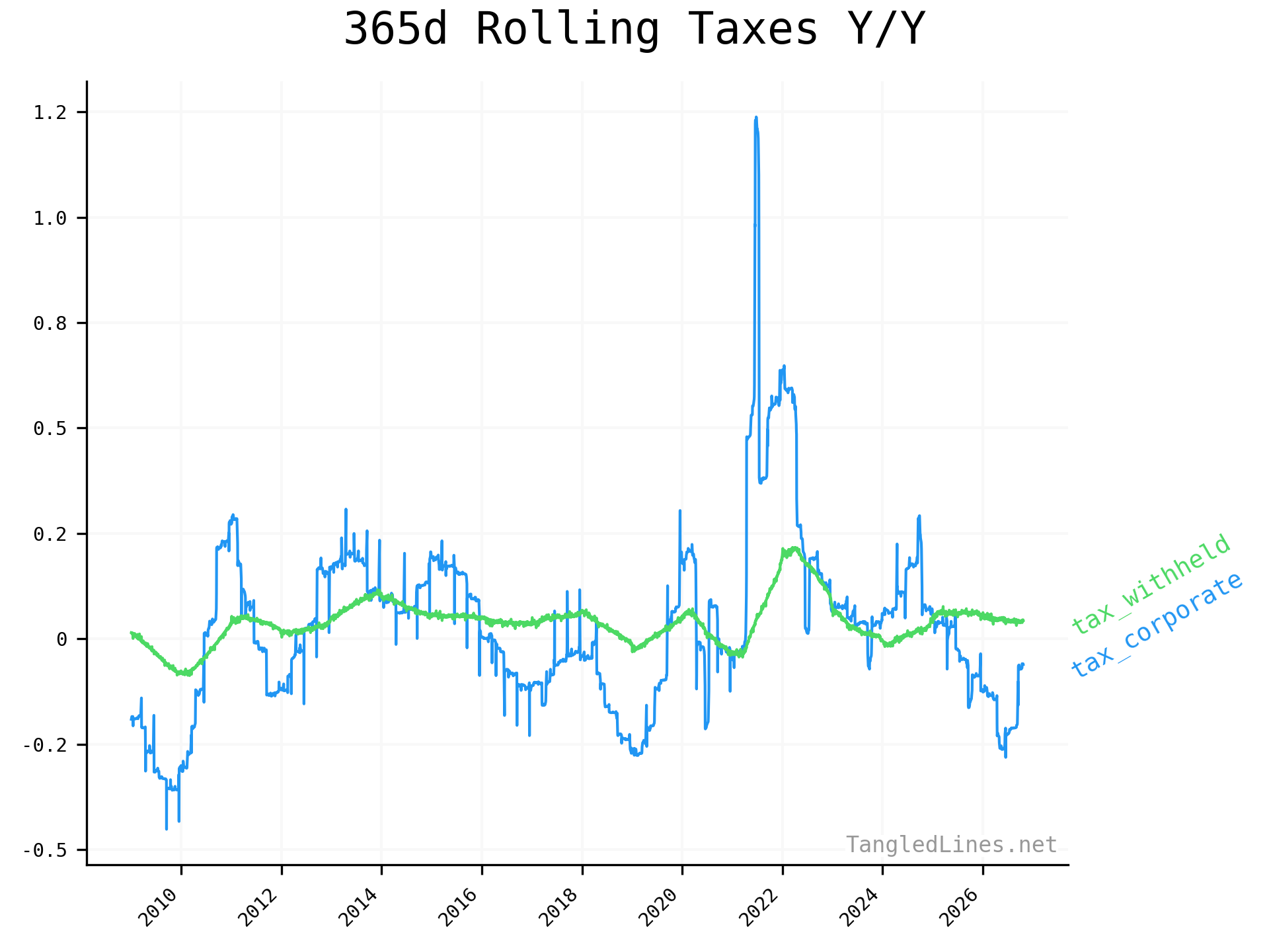 Yield Curve