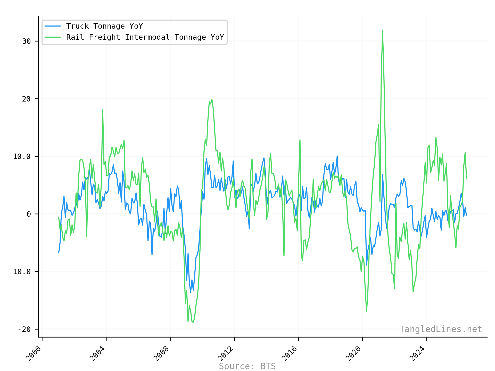 Tonnage