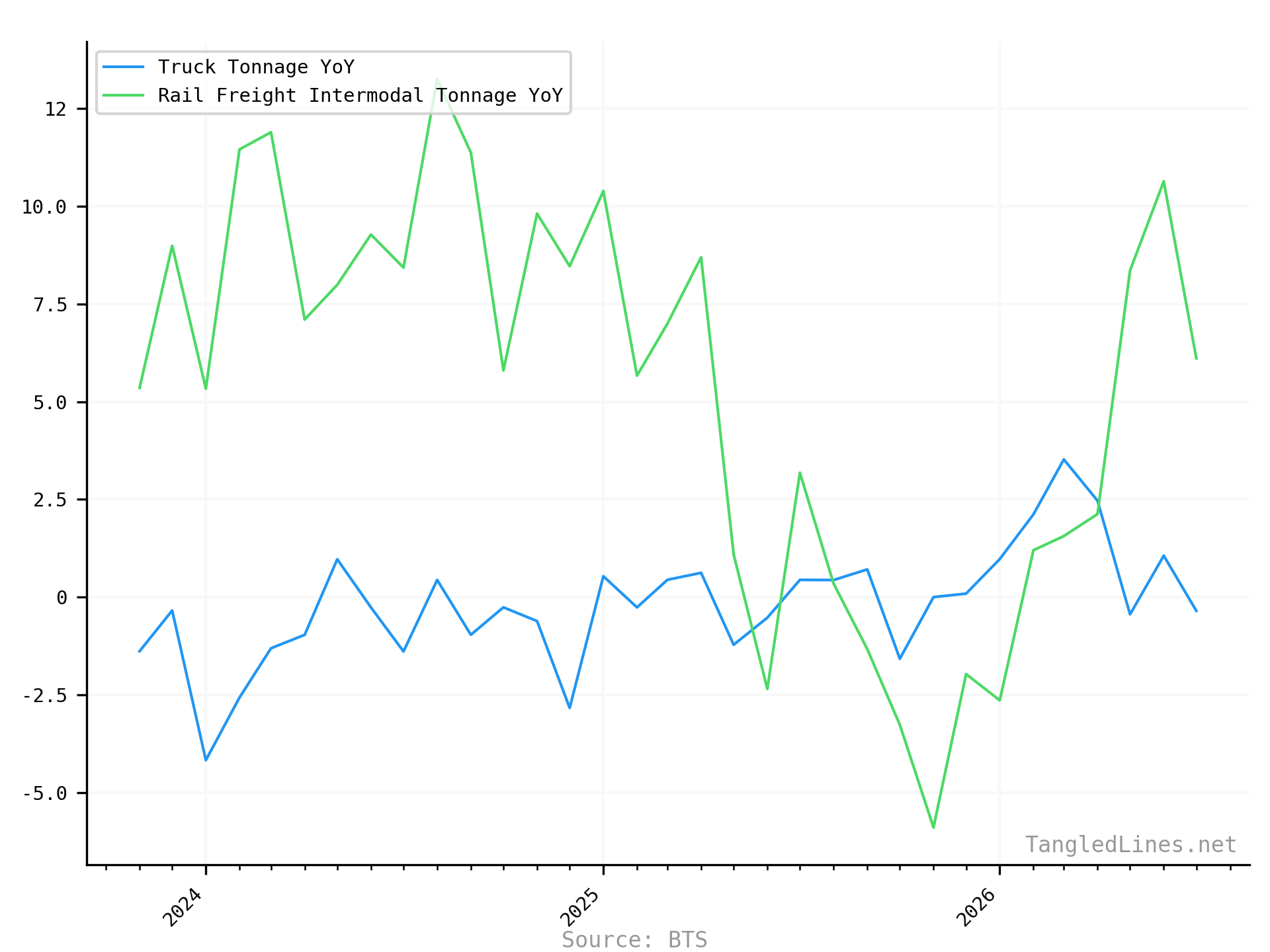 Tonnage short term