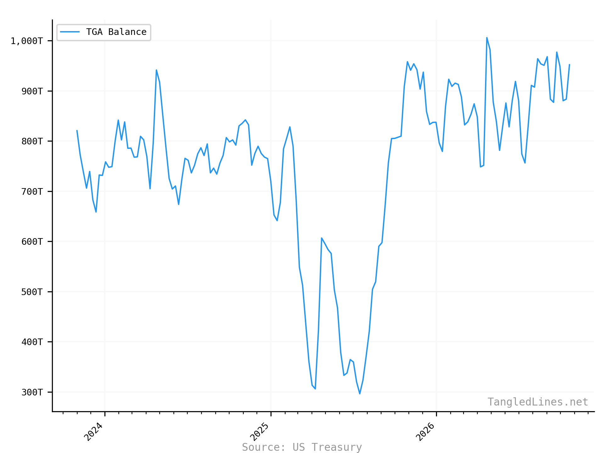 Treasury General Account short term