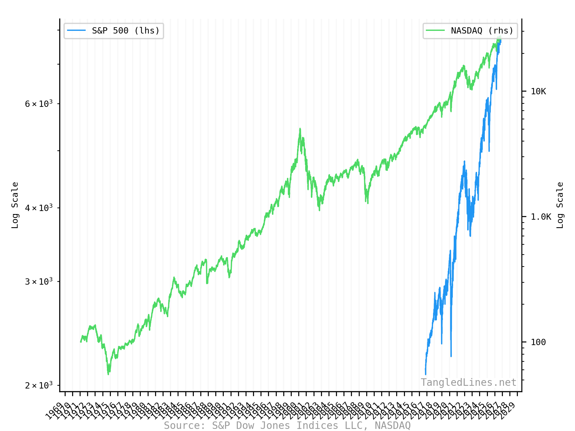 U.S. Stock Indices