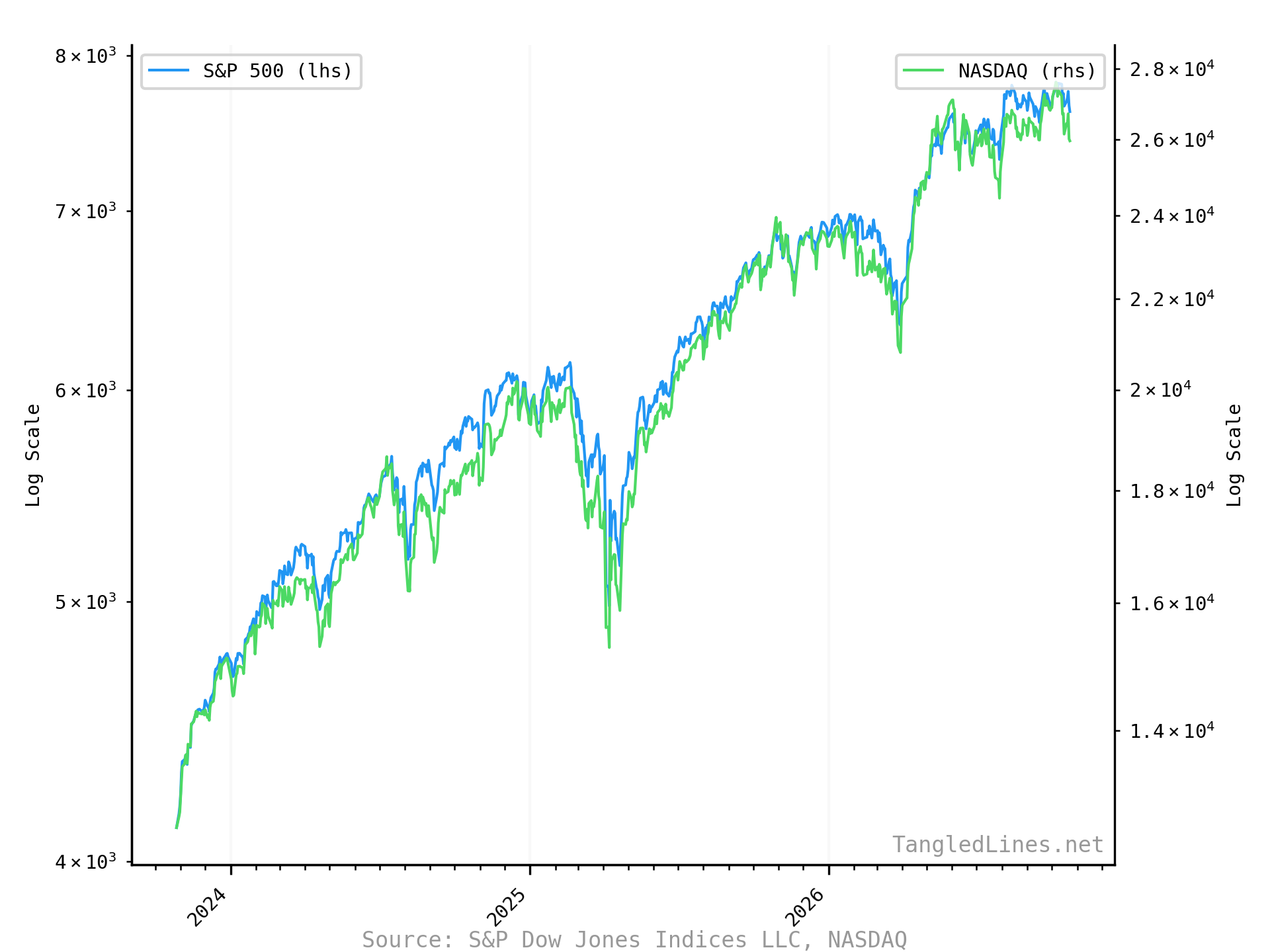 U.S. Stock Indices short term