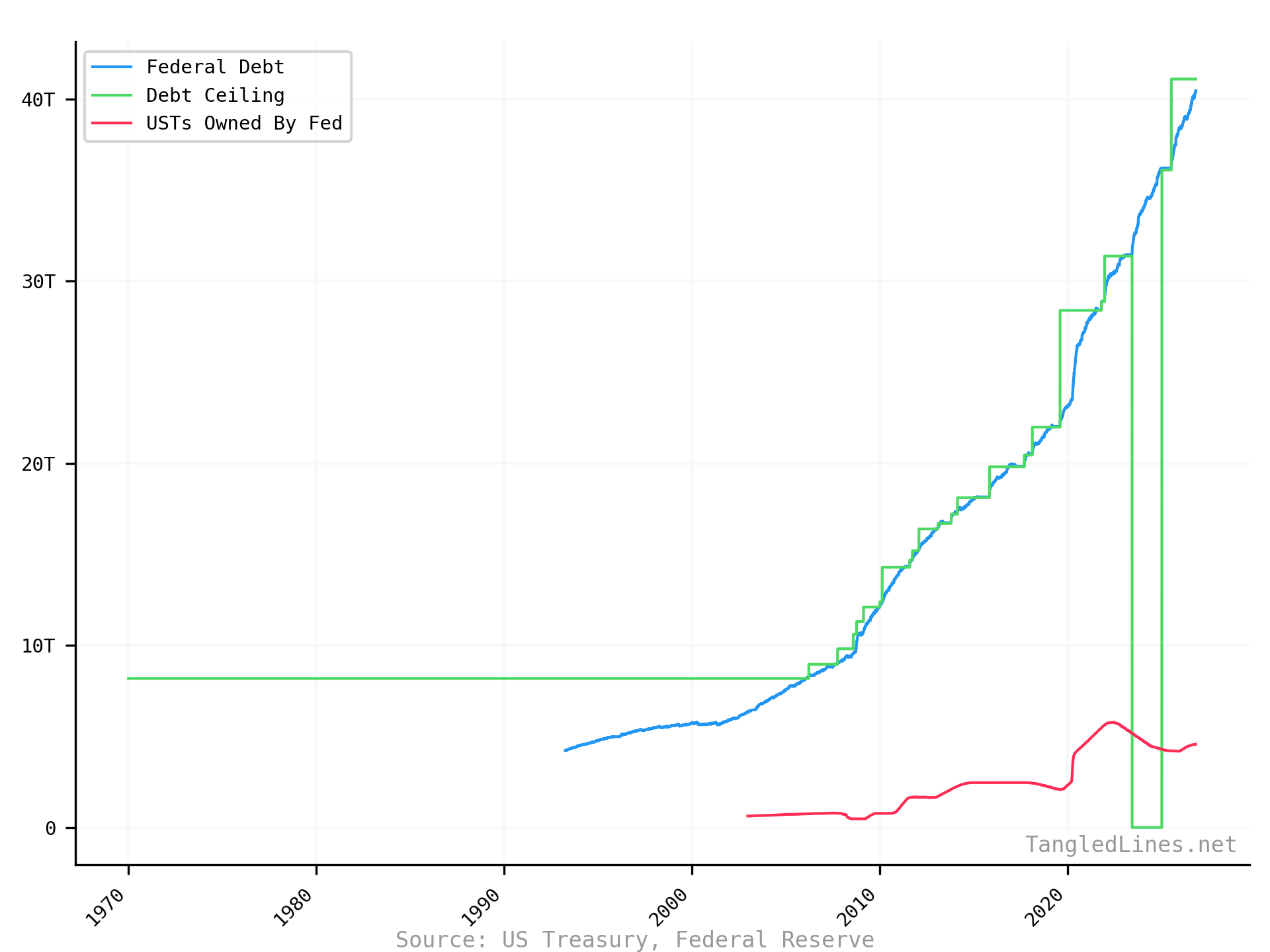 US Debt