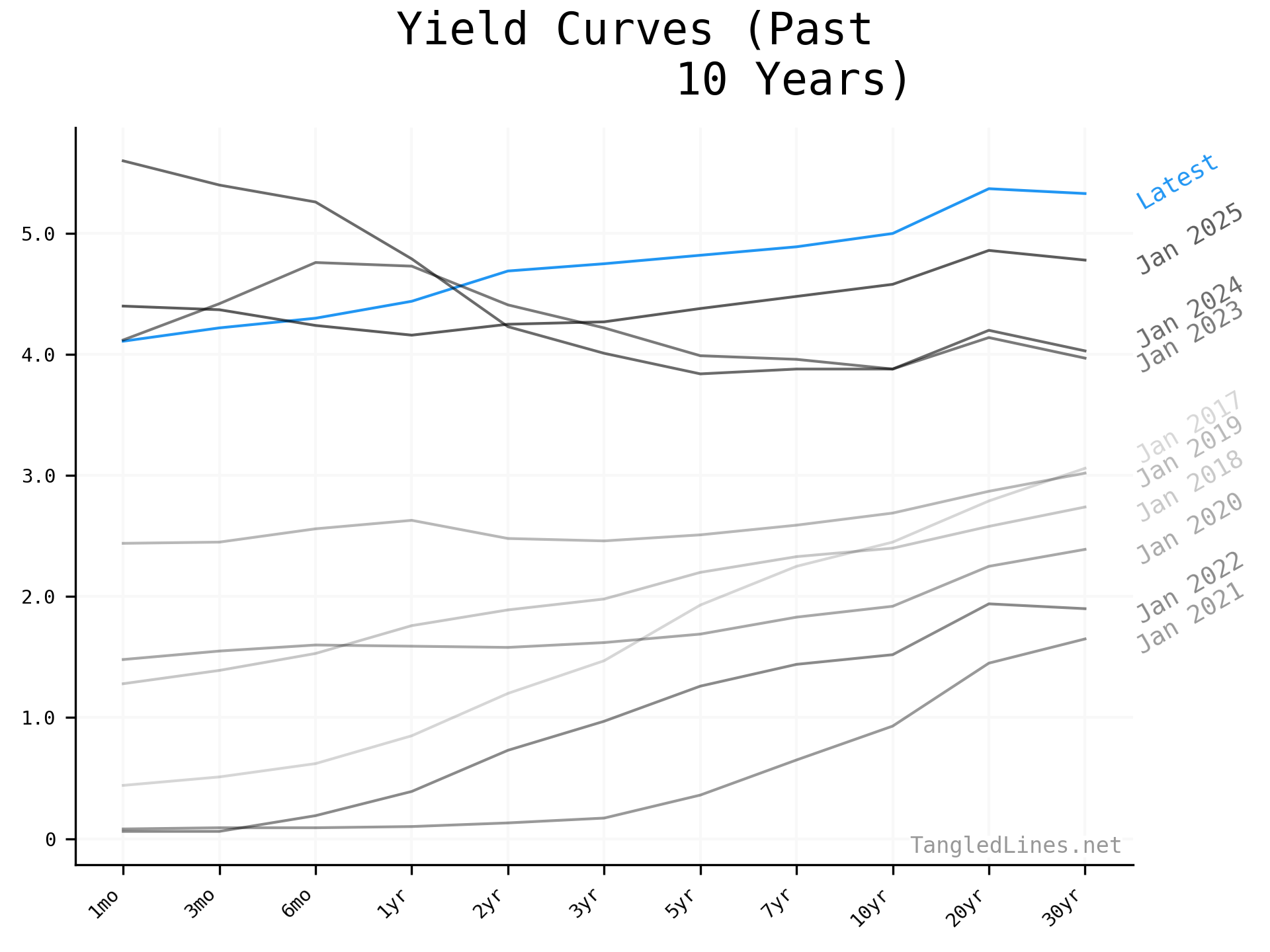 Yield Curve
