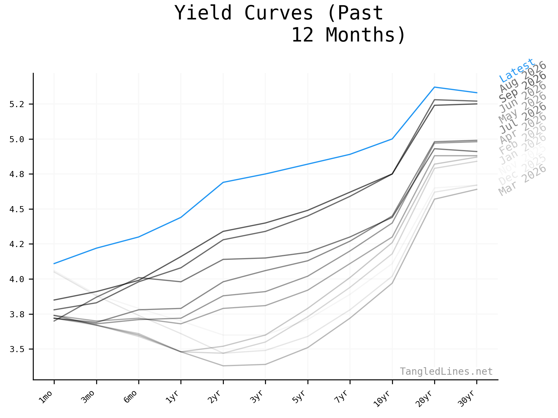 Yield Curve