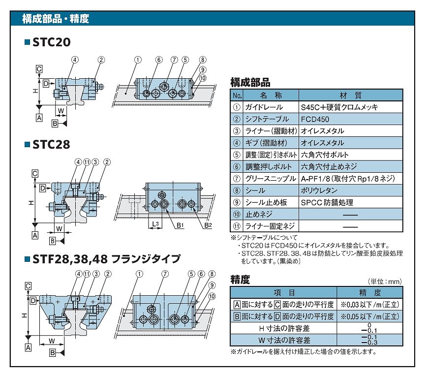 標準SﾀｲﾌﾟSTC/STF/GR形