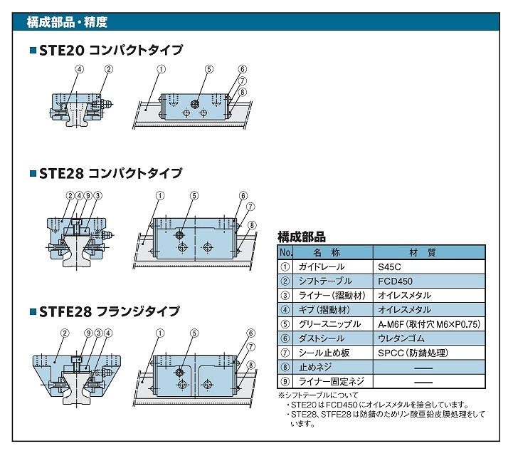 ｴｺﾉﾐｰSEﾀｲﾌﾟSTE/STFE/GRE形