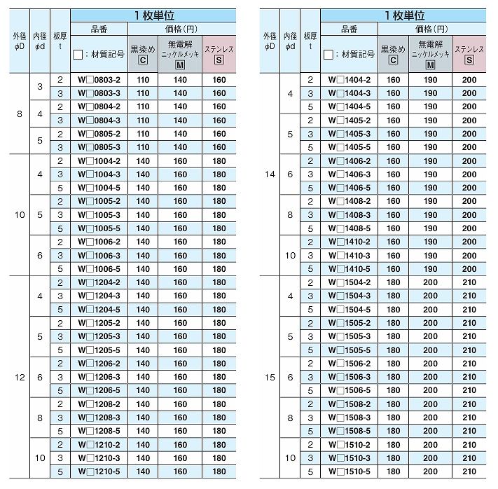 WC/WM/WS形