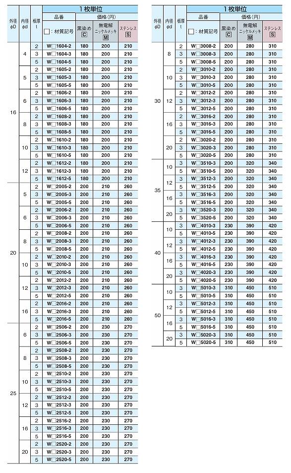 WC/WM/WS形